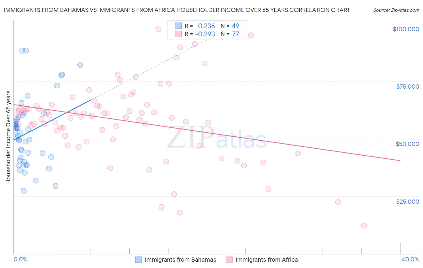 Immigrants from Bahamas vs Immigrants from Africa Householder Income Over 65 years