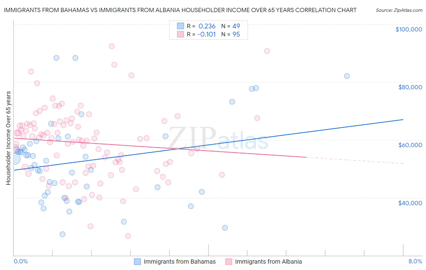 Immigrants from Bahamas vs Immigrants from Albania Householder Income Over 65 years