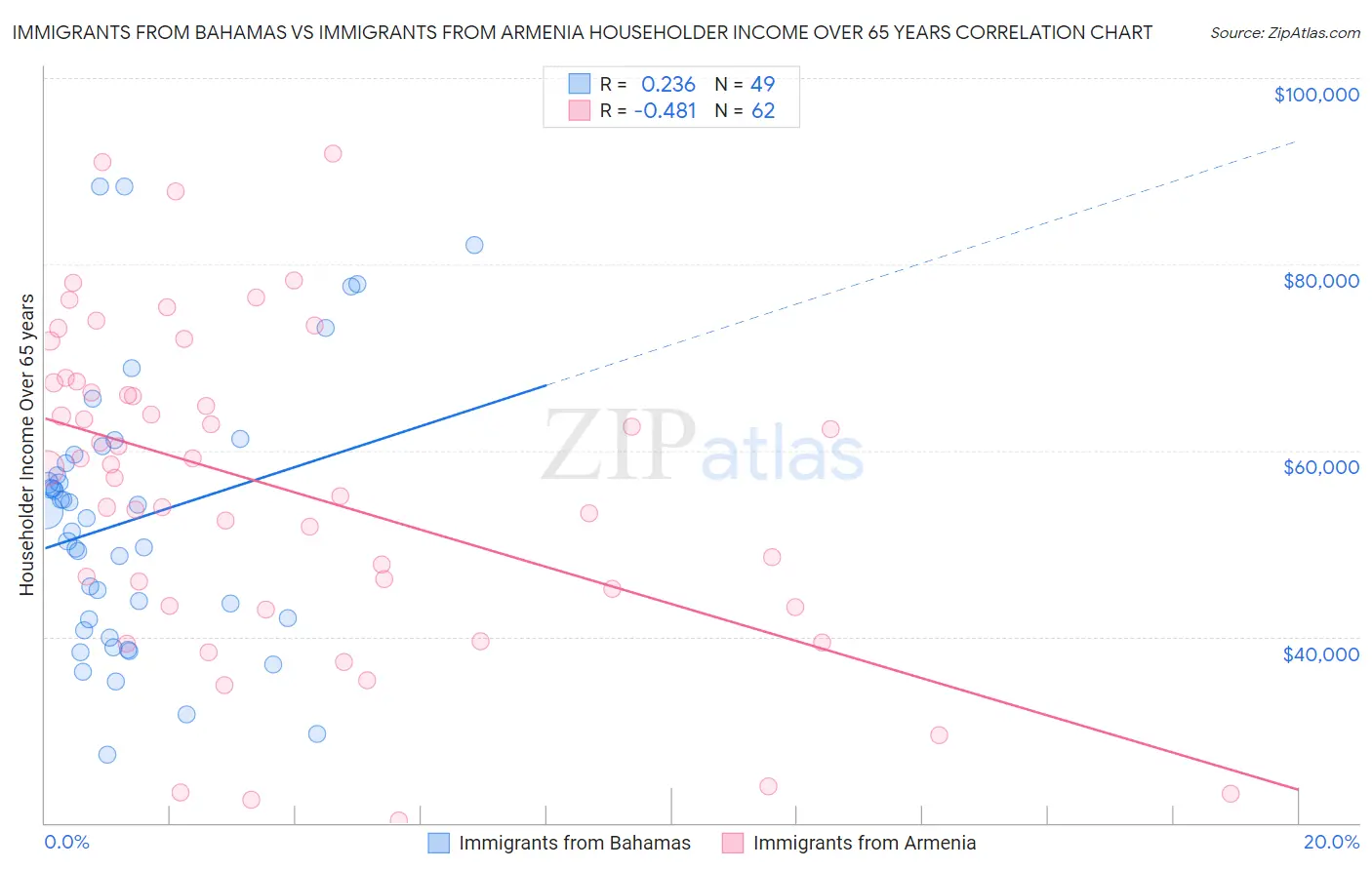 Immigrants from Bahamas vs Immigrants from Armenia Householder Income Over 65 years