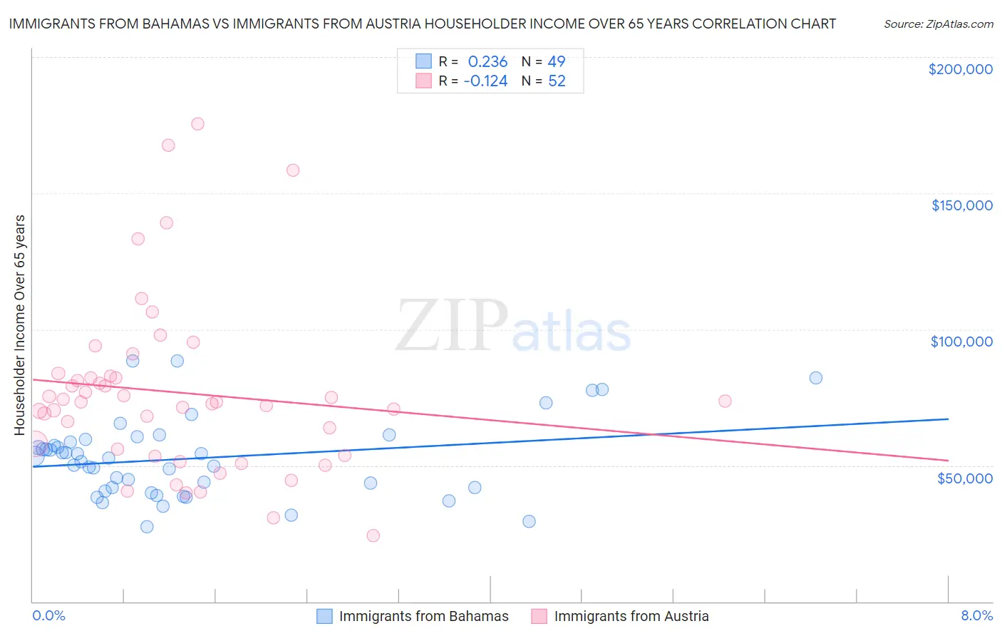 Immigrants from Bahamas vs Immigrants from Austria Householder Income Over 65 years
