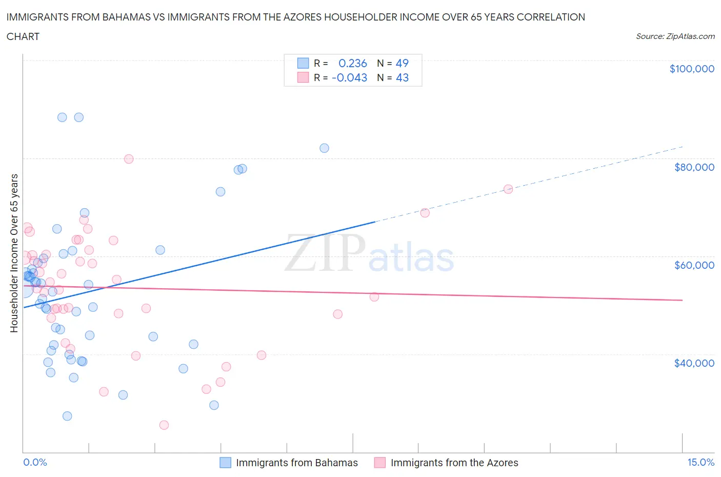 Immigrants from Bahamas vs Immigrants from the Azores Householder Income Over 65 years