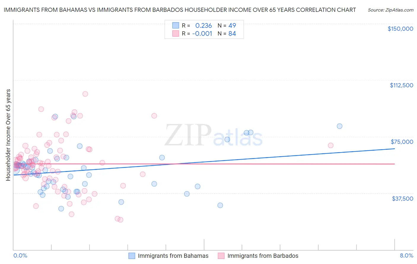 Immigrants from Bahamas vs Immigrants from Barbados Householder Income Over 65 years