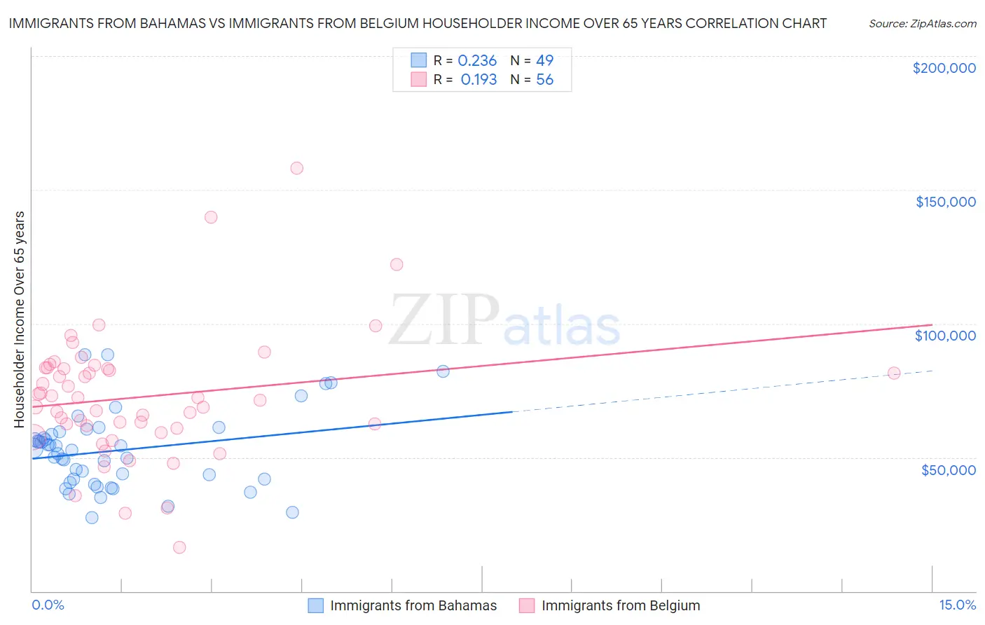 Immigrants from Bahamas vs Immigrants from Belgium Householder Income Over 65 years