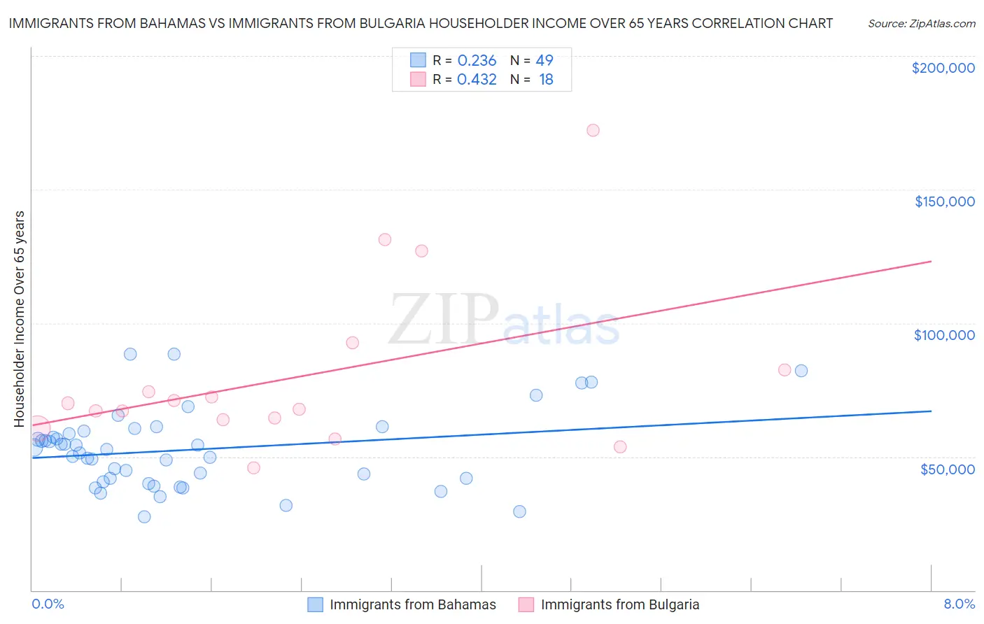 Immigrants from Bahamas vs Immigrants from Bulgaria Householder Income Over 65 years