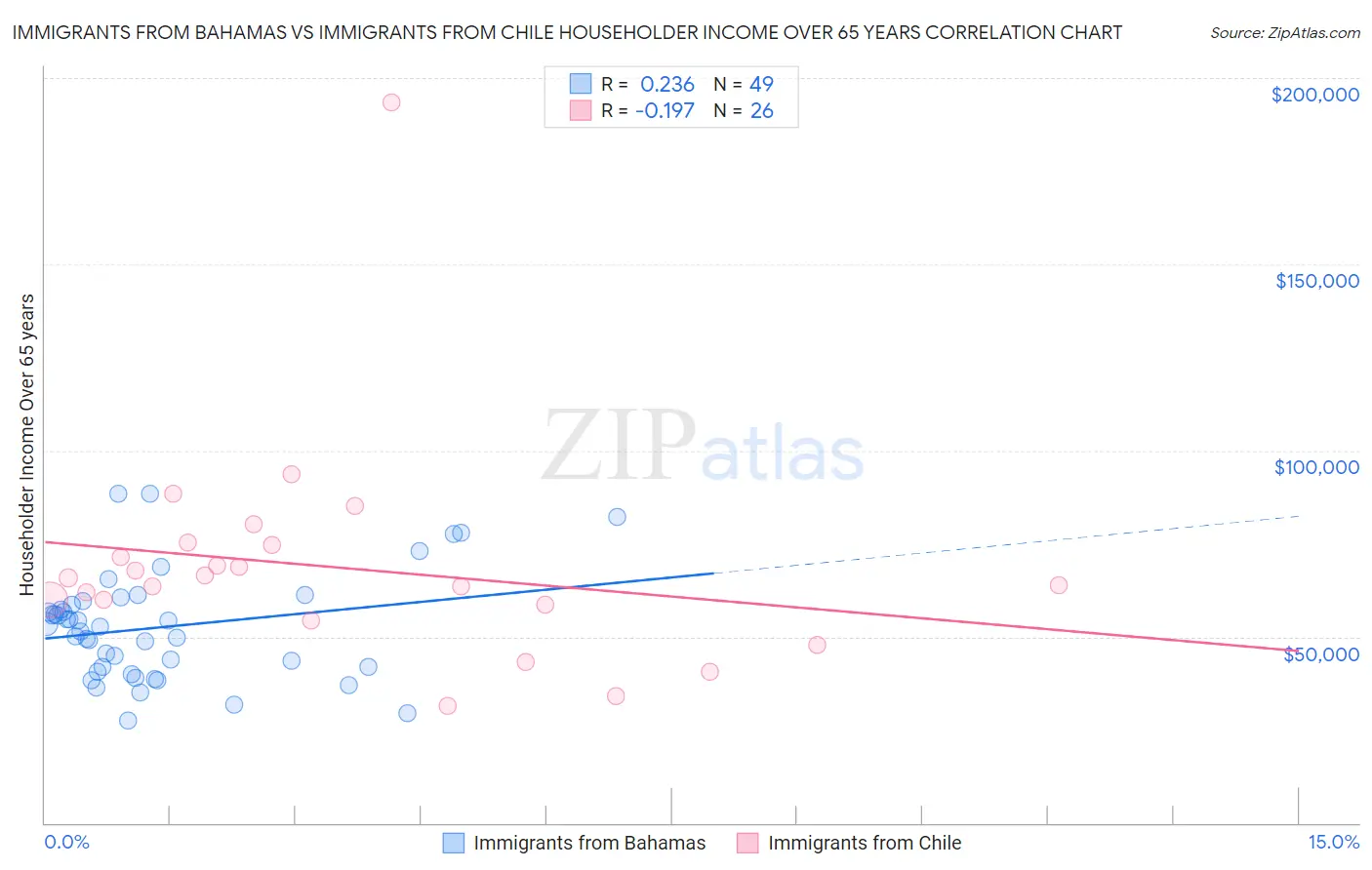 Immigrants from Bahamas vs Immigrants from Chile Householder Income Over 65 years