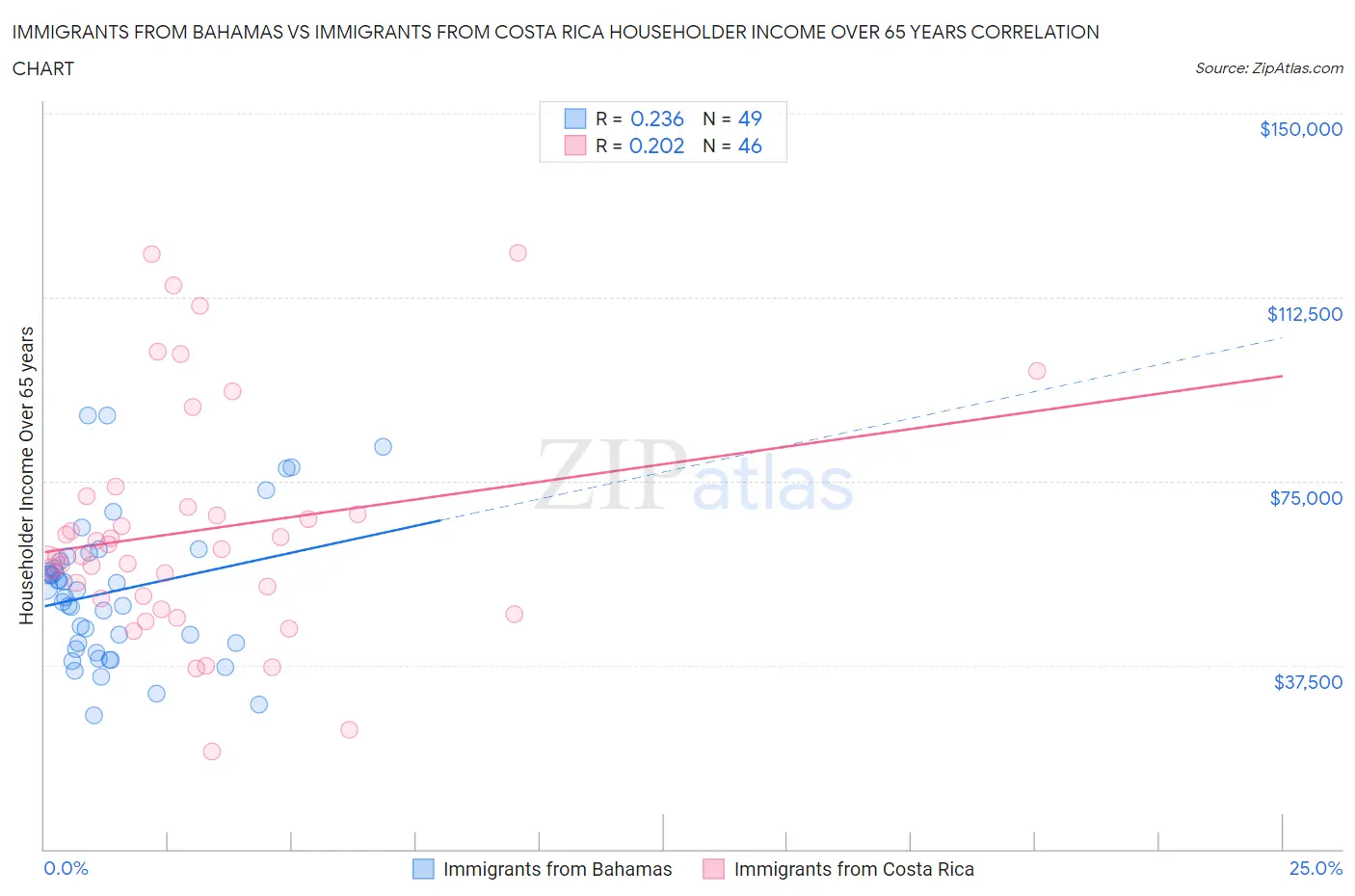 Immigrants from Bahamas vs Immigrants from Costa Rica Householder Income Over 65 years