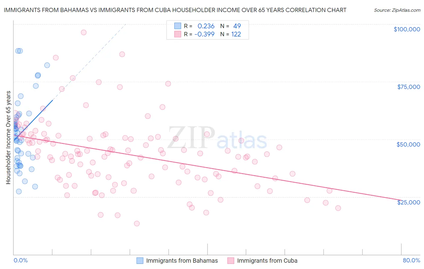 Immigrants from Bahamas vs Immigrants from Cuba Householder Income Over 65 years