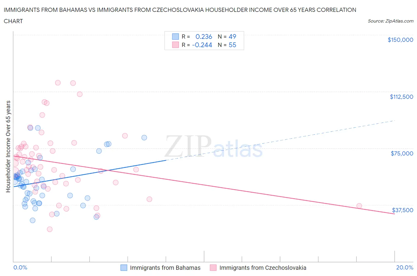 Immigrants from Bahamas vs Immigrants from Czechoslovakia Householder Income Over 65 years