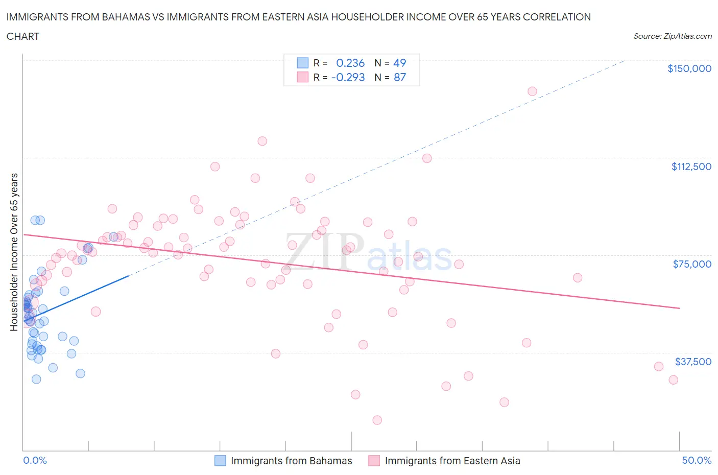 Immigrants from Bahamas vs Immigrants from Eastern Asia Householder Income Over 65 years