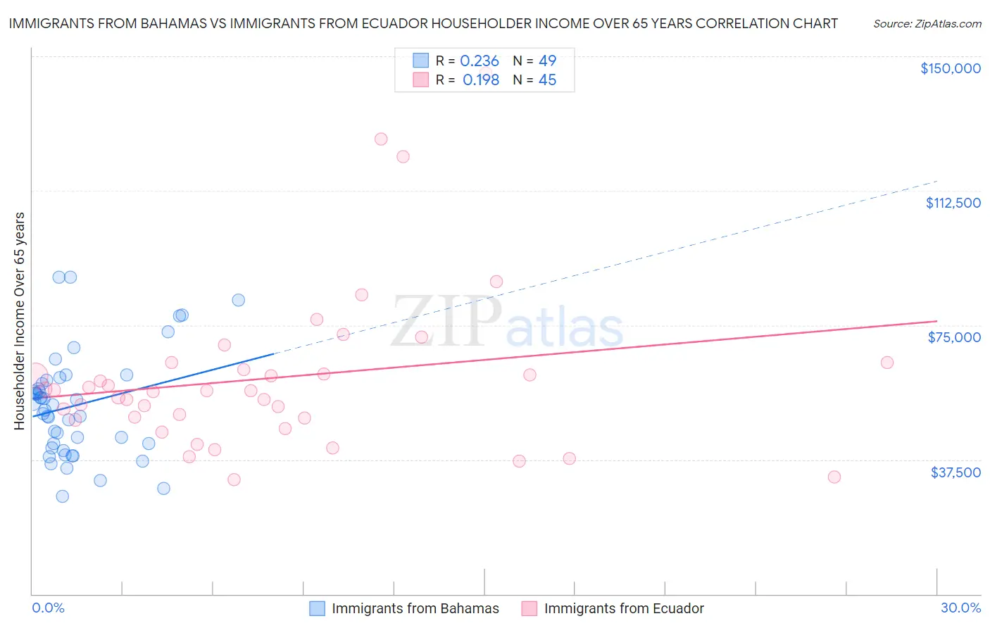 Immigrants from Bahamas vs Immigrants from Ecuador Householder Income Over 65 years