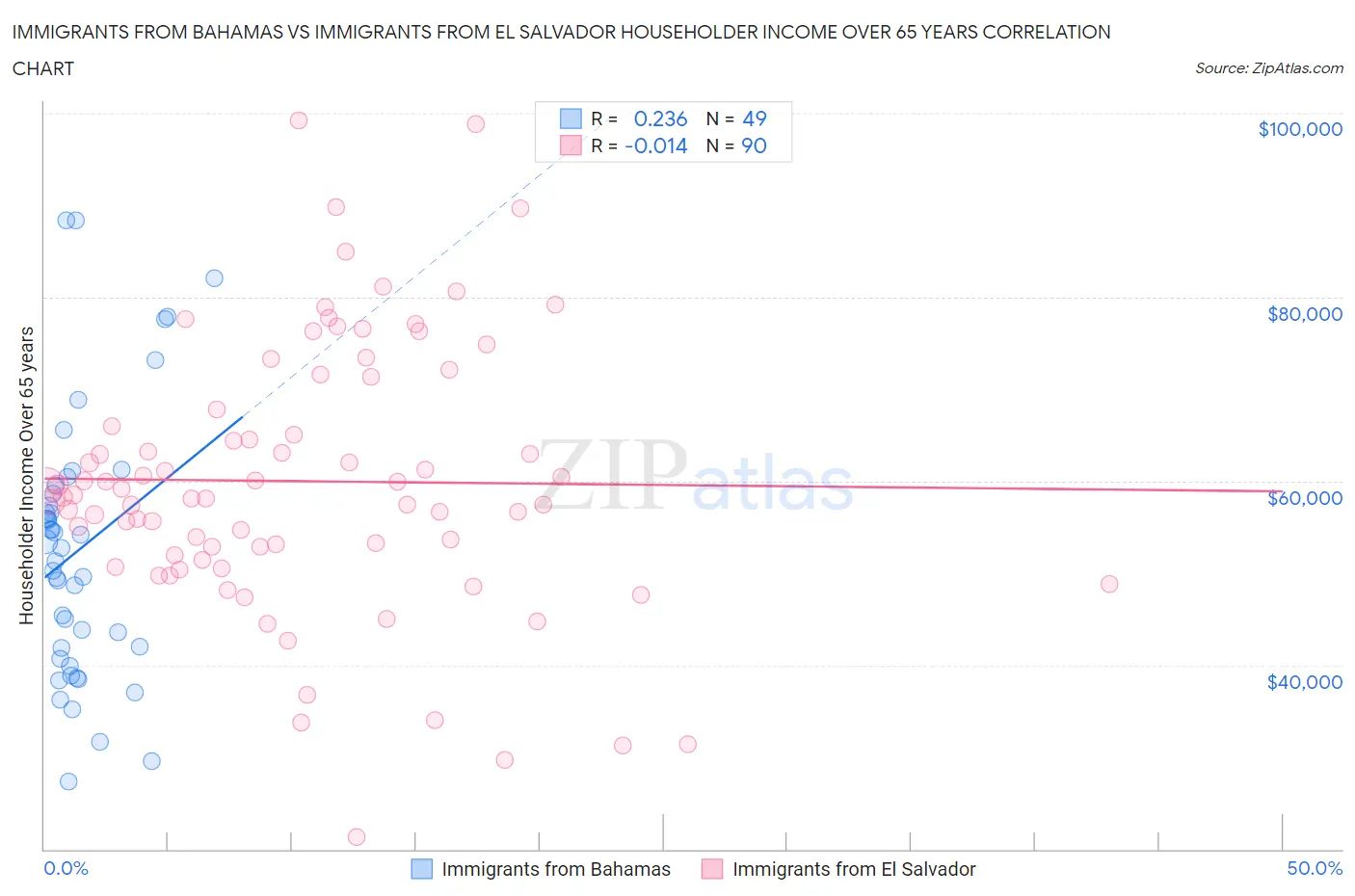 Immigrants from Bahamas vs Immigrants from El Salvador Householder Income Over 65 years