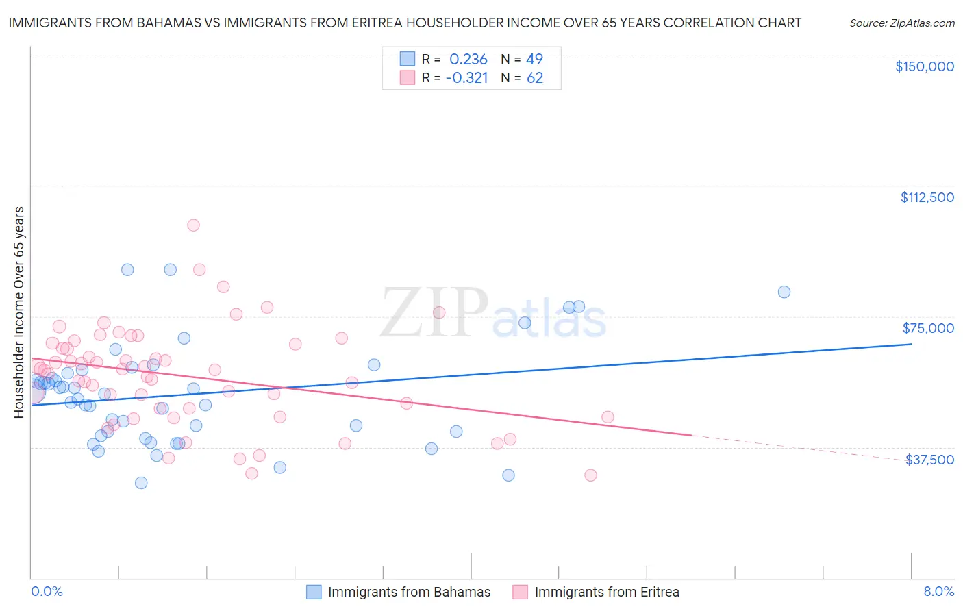 Immigrants from Bahamas vs Immigrants from Eritrea Householder Income Over 65 years