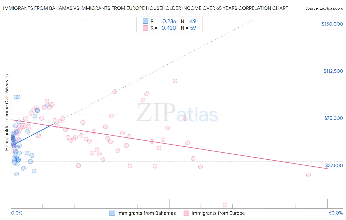 Immigrants from Bahamas vs Immigrants from Europe Householder Income Over 65 years