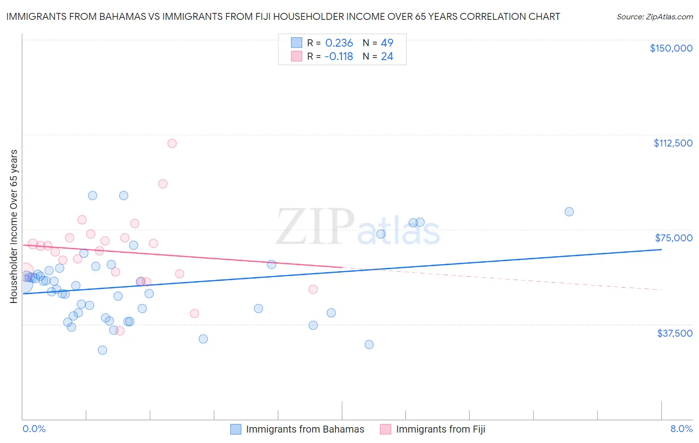 Immigrants from Bahamas vs Immigrants from Fiji Householder Income Over 65 years
