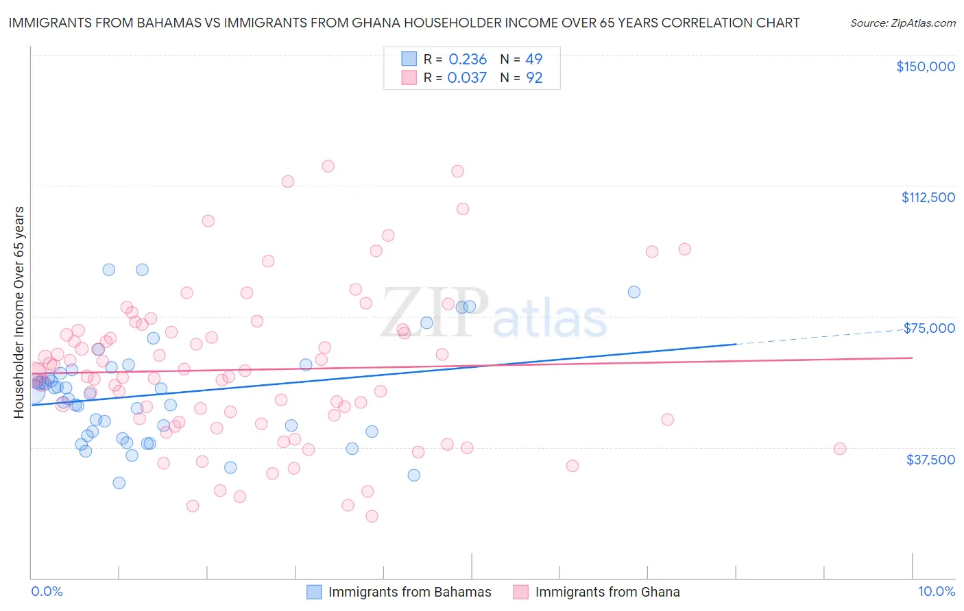 Immigrants from Bahamas vs Immigrants from Ghana Householder Income Over 65 years