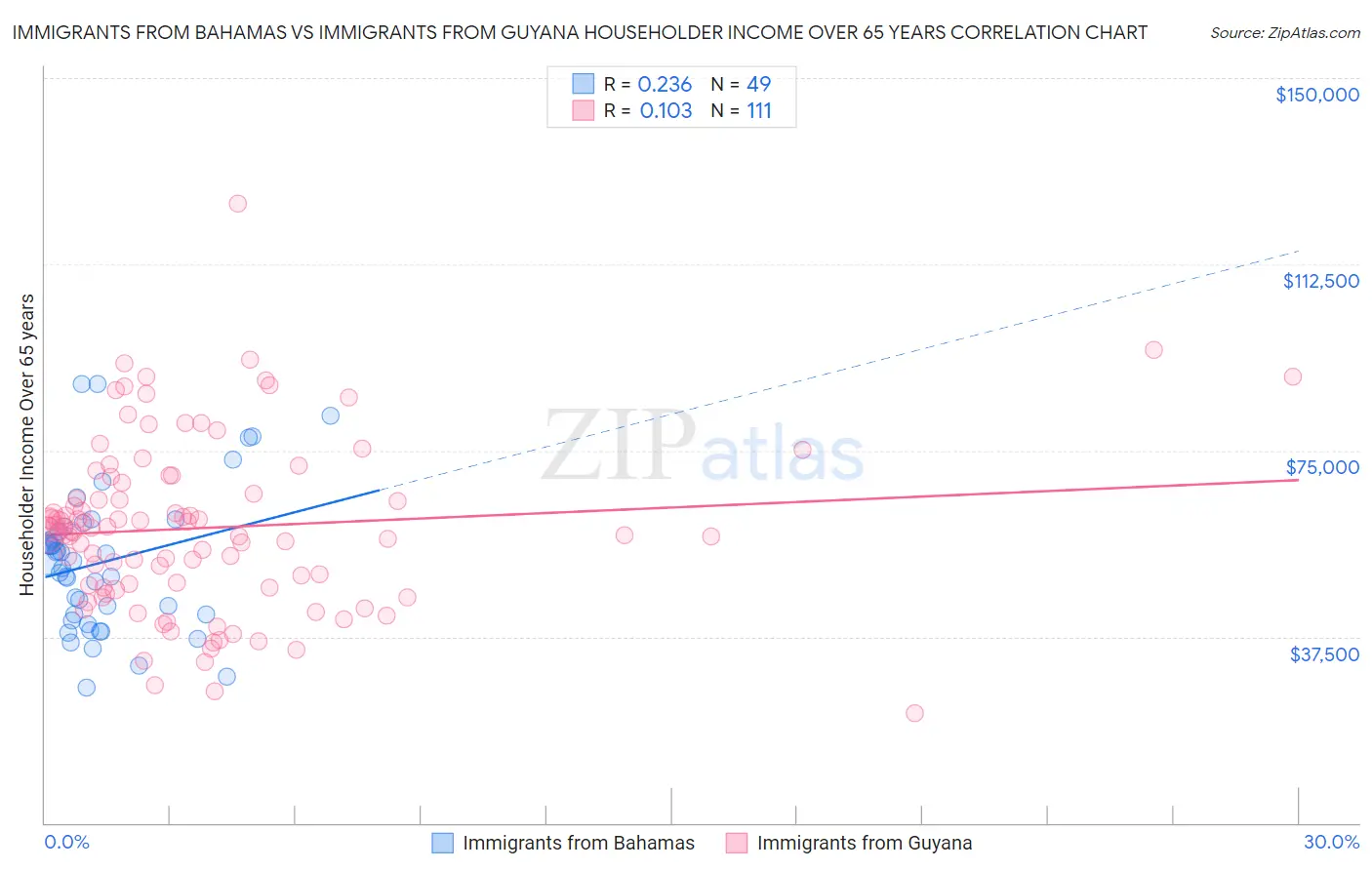 Immigrants from Bahamas vs Immigrants from Guyana Householder Income Over 65 years