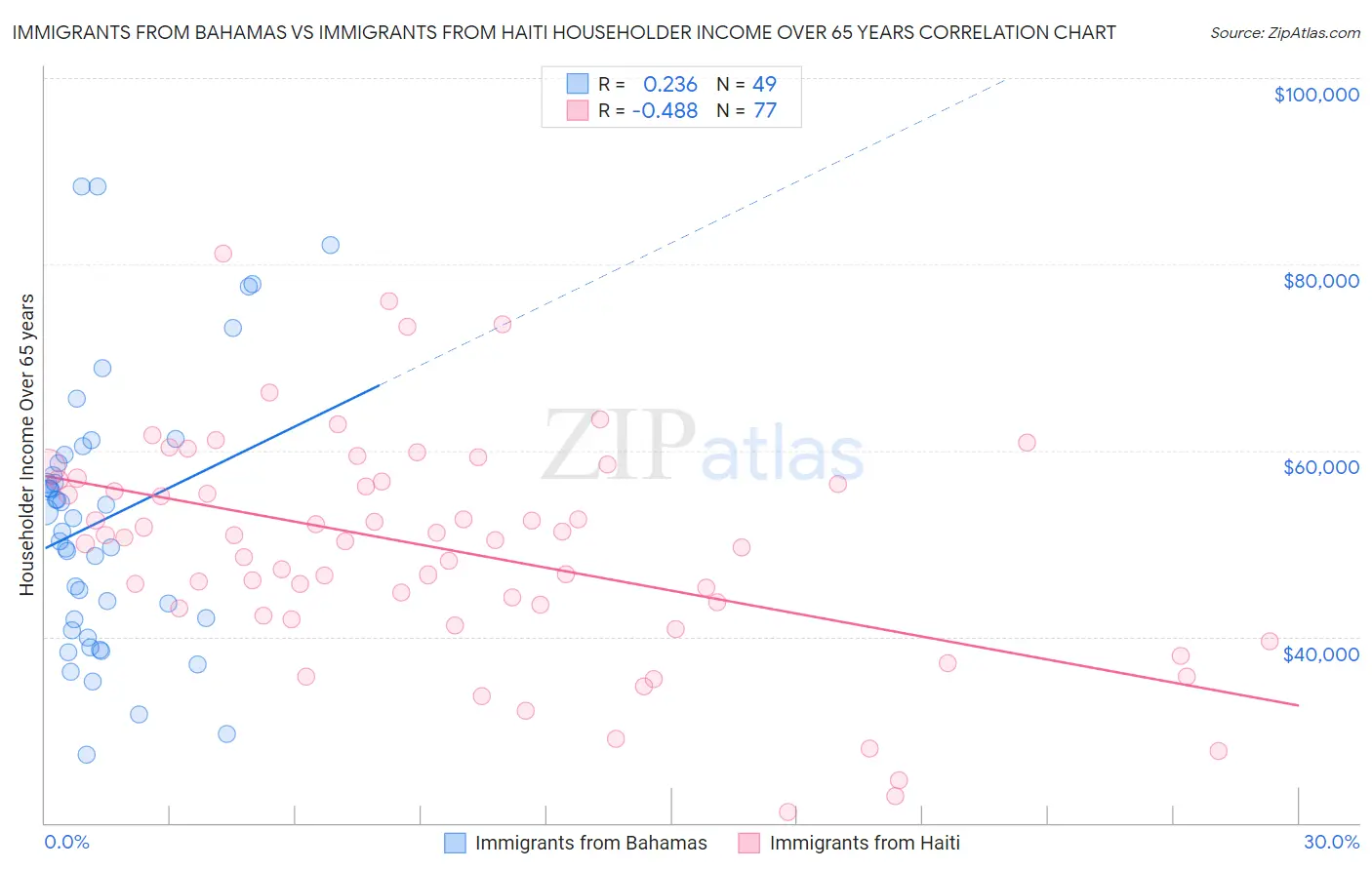 Immigrants from Bahamas vs Immigrants from Haiti Householder Income Over 65 years