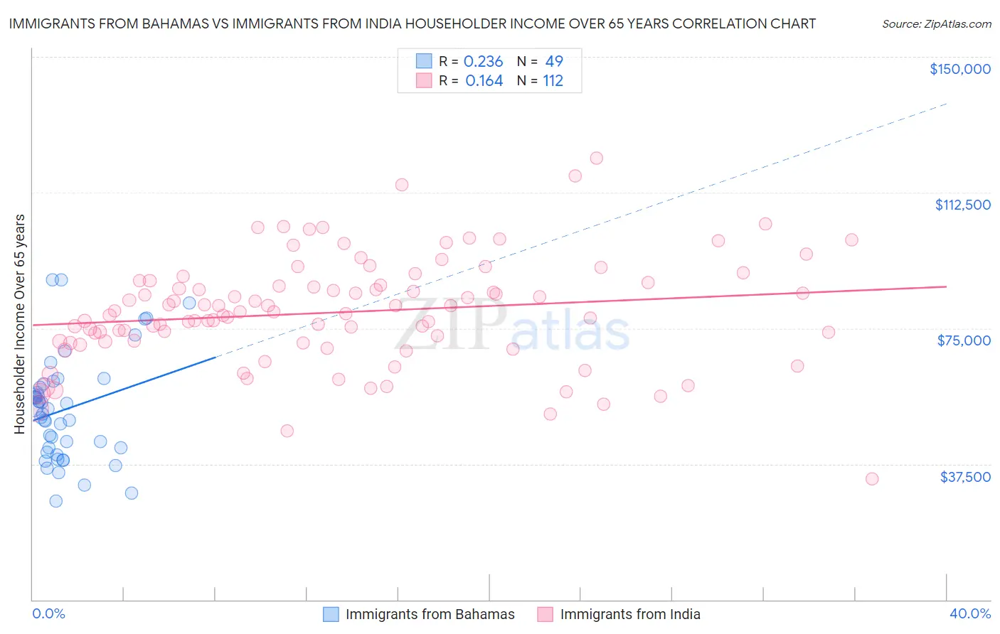 Immigrants from Bahamas vs Immigrants from India Householder Income Over 65 years