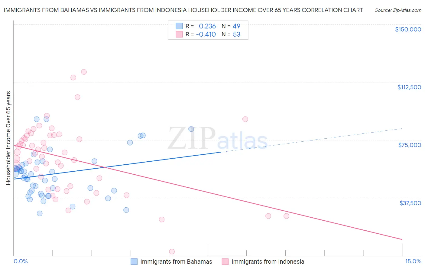 Immigrants from Bahamas vs Immigrants from Indonesia Householder Income Over 65 years