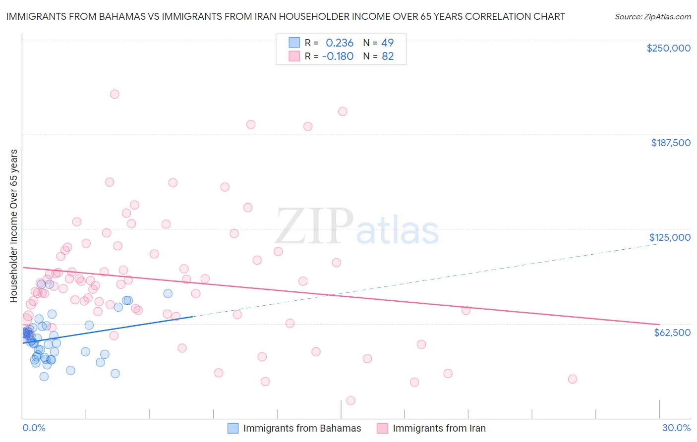 Immigrants from Bahamas vs Immigrants from Iran Householder Income Over 65 years