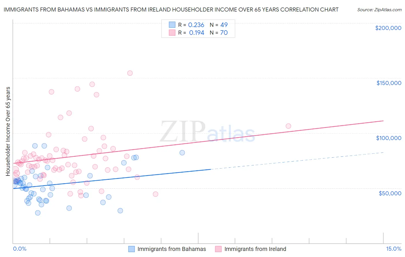 Immigrants from Bahamas vs Immigrants from Ireland Householder Income Over 65 years