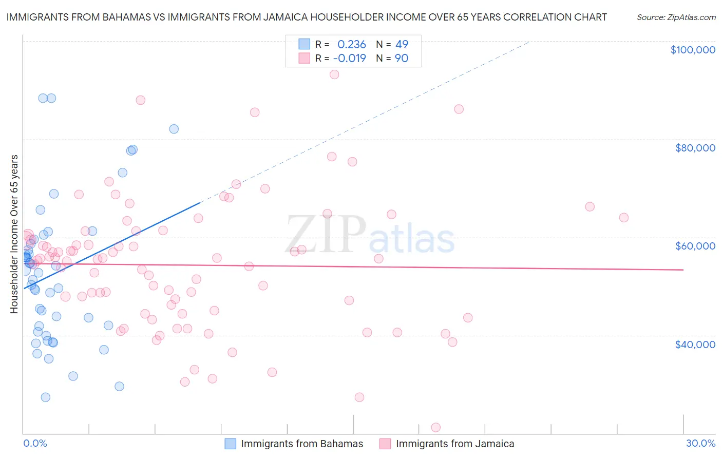 Immigrants from Bahamas vs Immigrants from Jamaica Householder Income Over 65 years