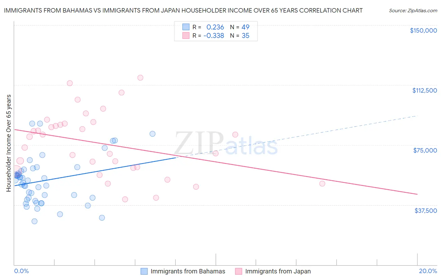 Immigrants from Bahamas vs Immigrants from Japan Householder Income Over 65 years