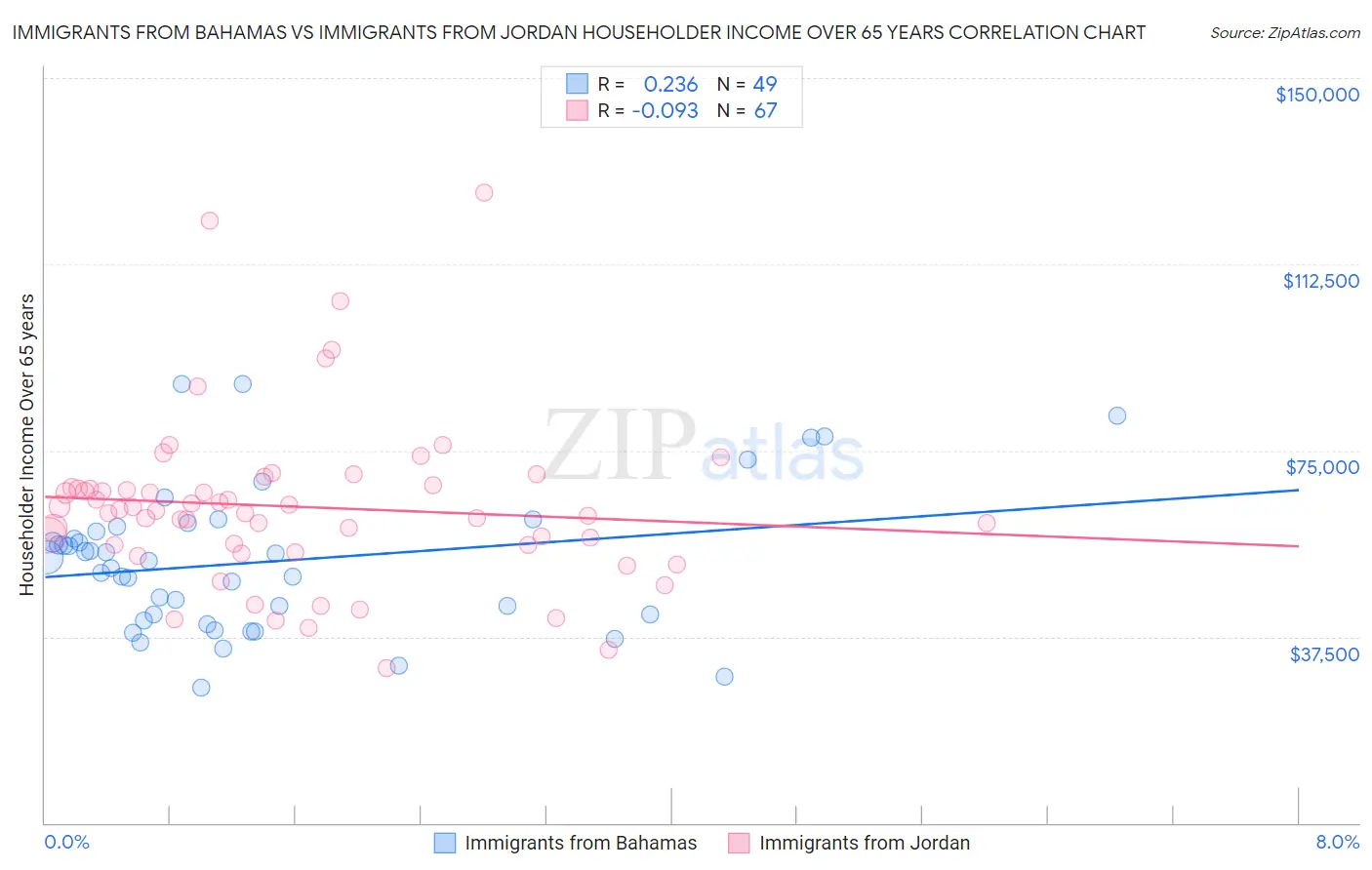 Immigrants from Bahamas vs Immigrants from Jordan Householder Income Over 65 years