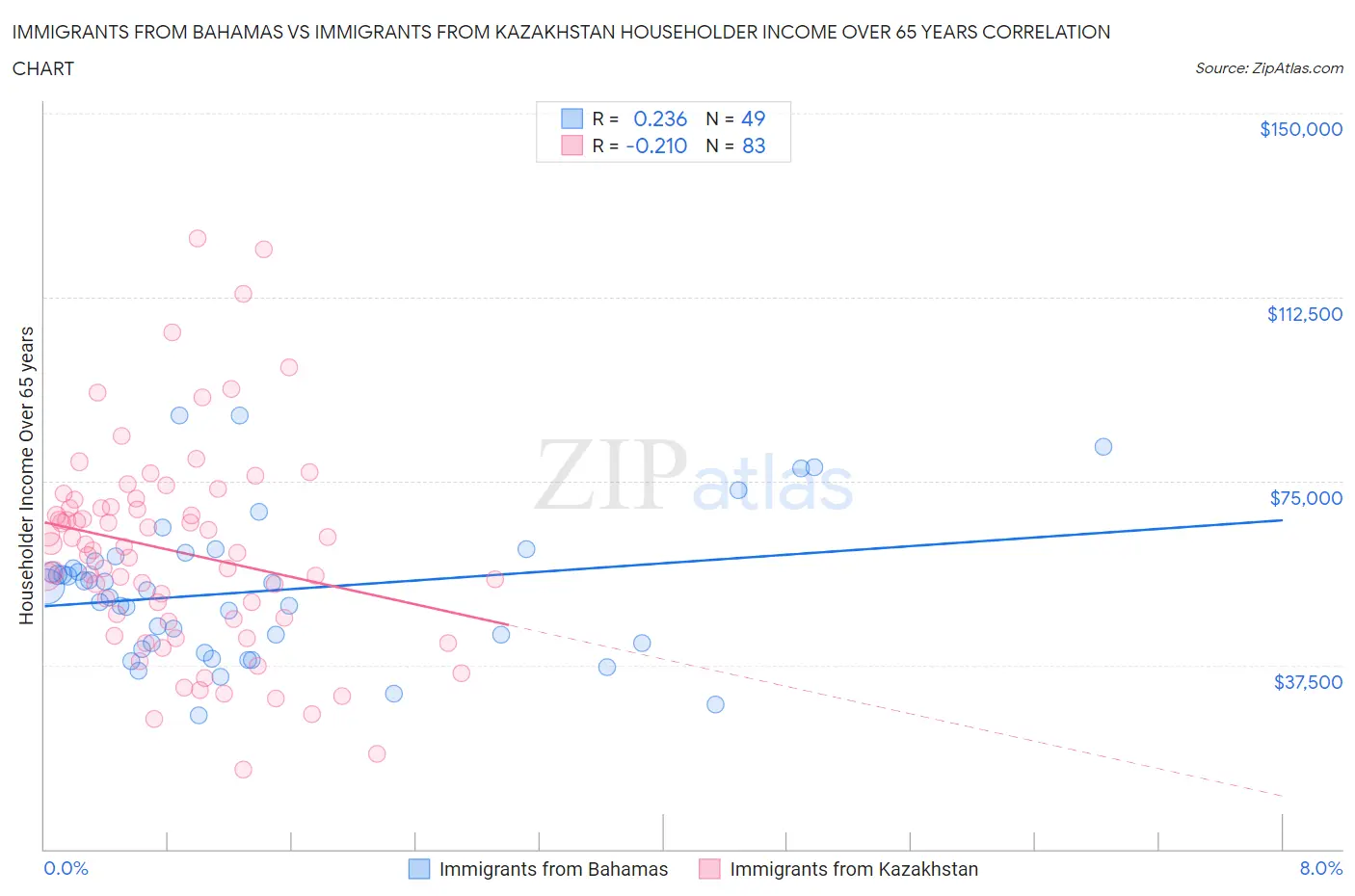 Immigrants from Bahamas vs Immigrants from Kazakhstan Householder Income Over 65 years