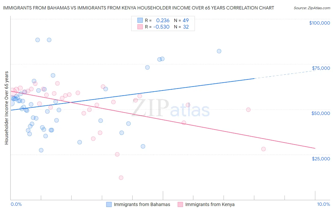 Immigrants from Bahamas vs Immigrants from Kenya Householder Income Over 65 years