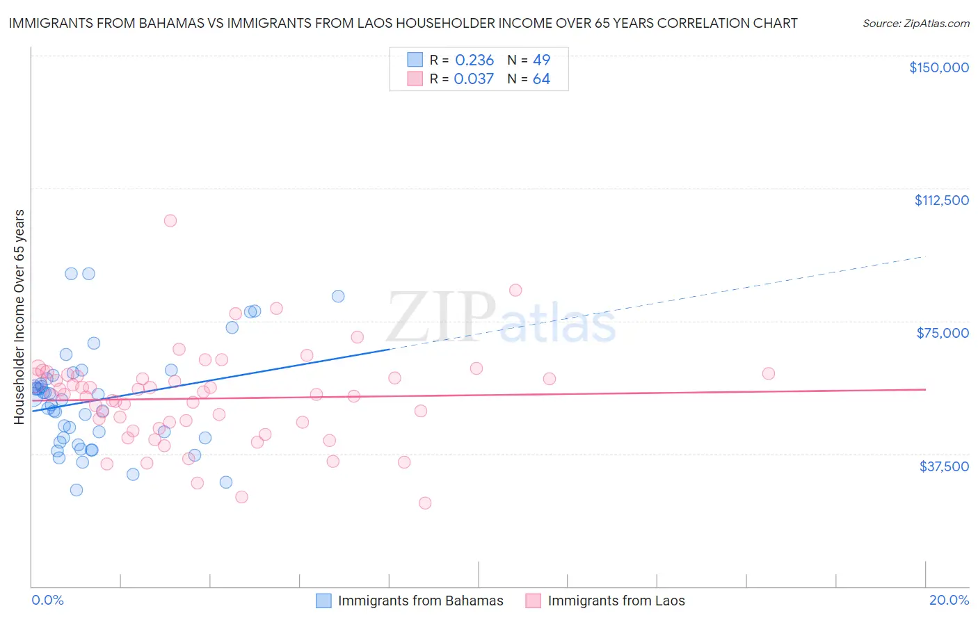 Immigrants from Bahamas vs Immigrants from Laos Householder Income Over 65 years