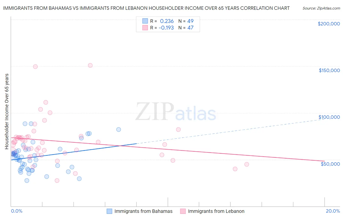 Immigrants from Bahamas vs Immigrants from Lebanon Householder Income Over 65 years