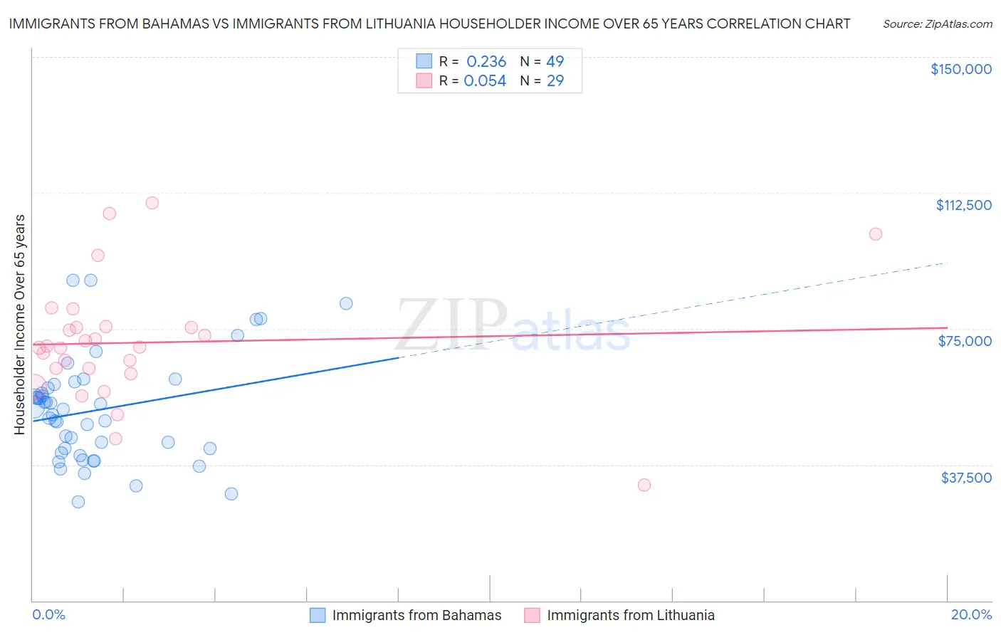 Immigrants from Bahamas vs Immigrants from Lithuania Householder Income Over 65 years