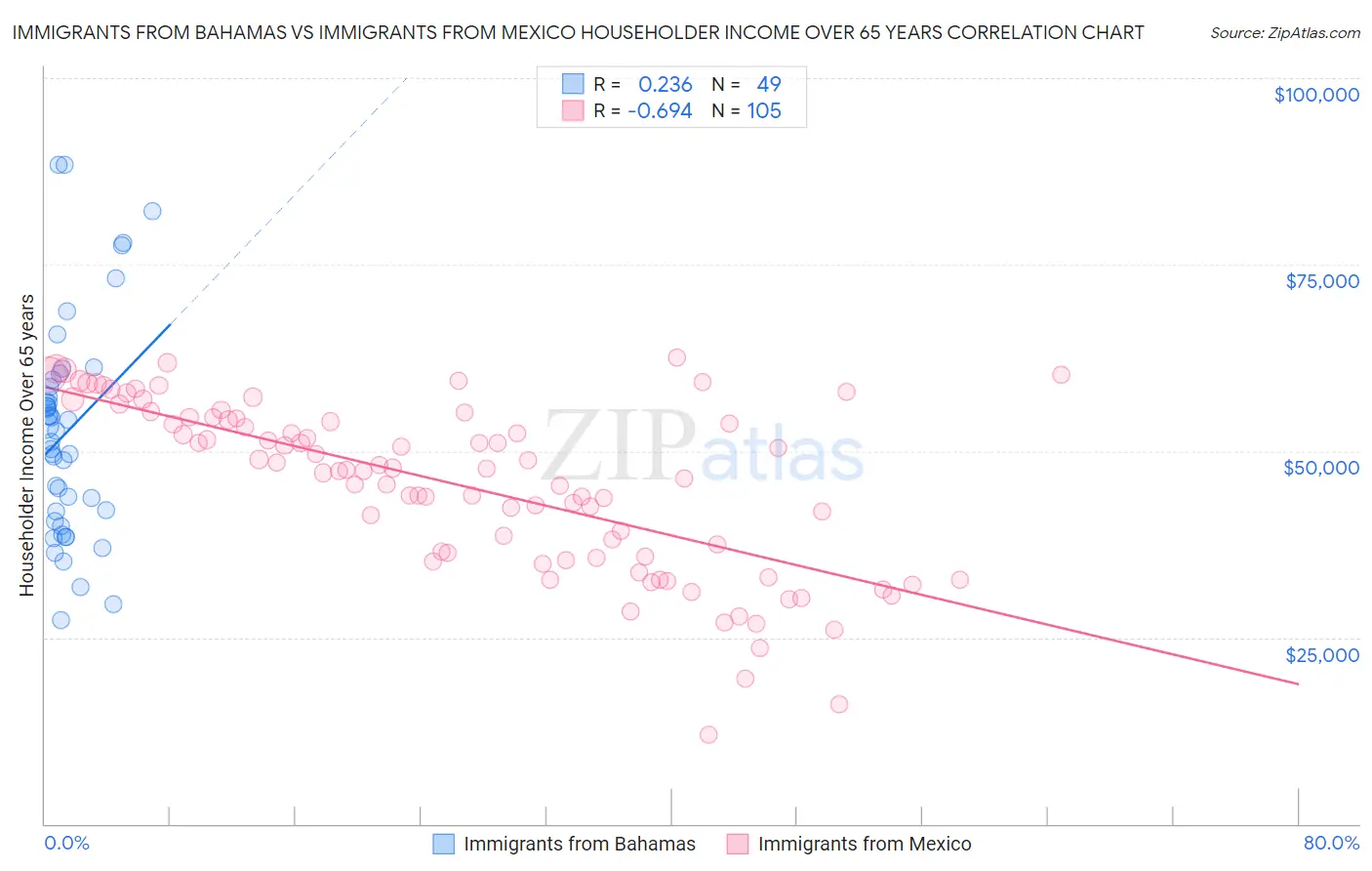 Immigrants from Bahamas vs Immigrants from Mexico Householder Income Over 65 years