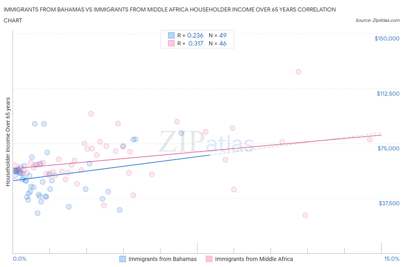 Immigrants from Bahamas vs Immigrants from Middle Africa Householder Income Over 65 years