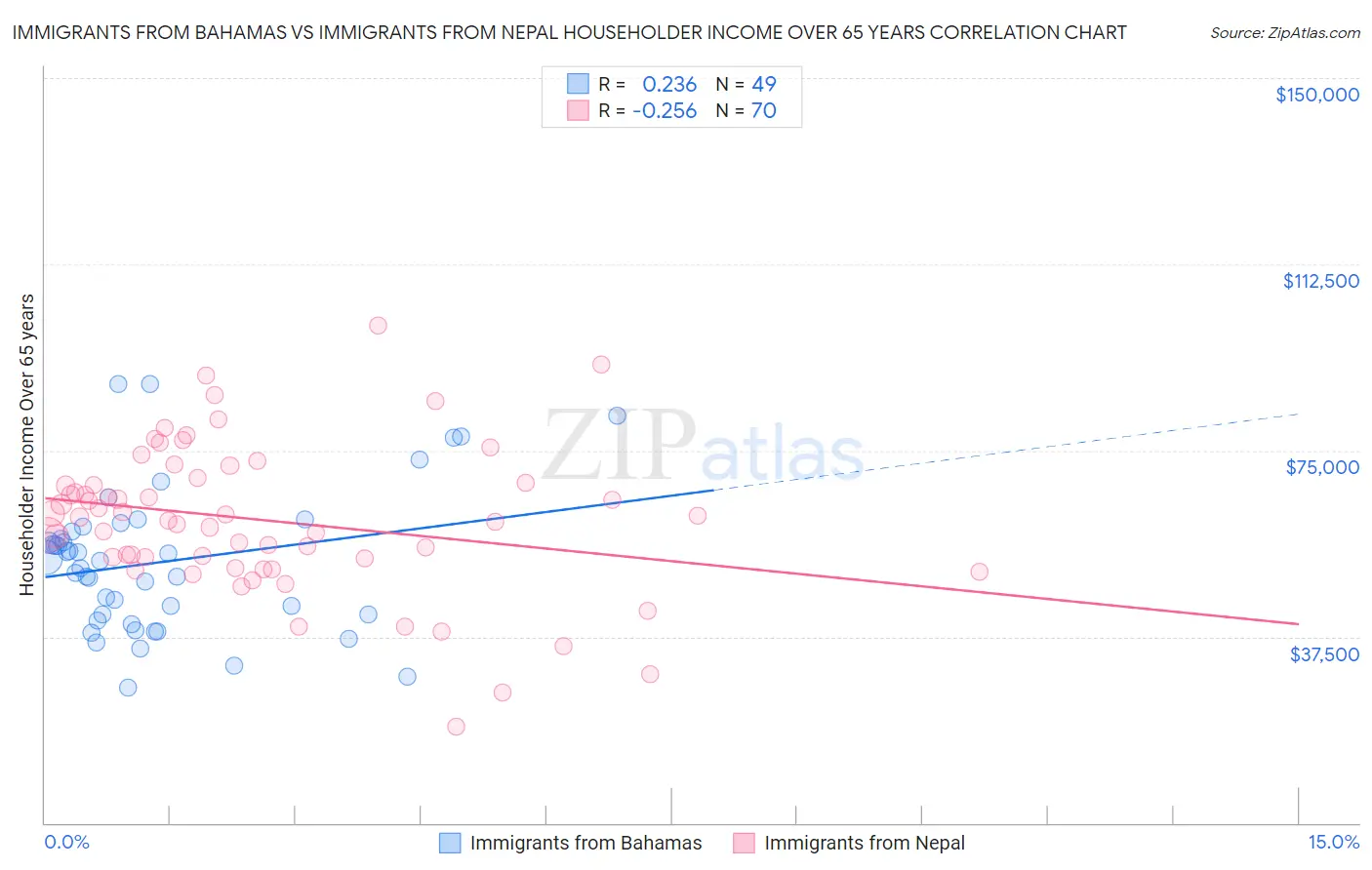 Immigrants from Bahamas vs Immigrants from Nepal Householder Income Over 65 years