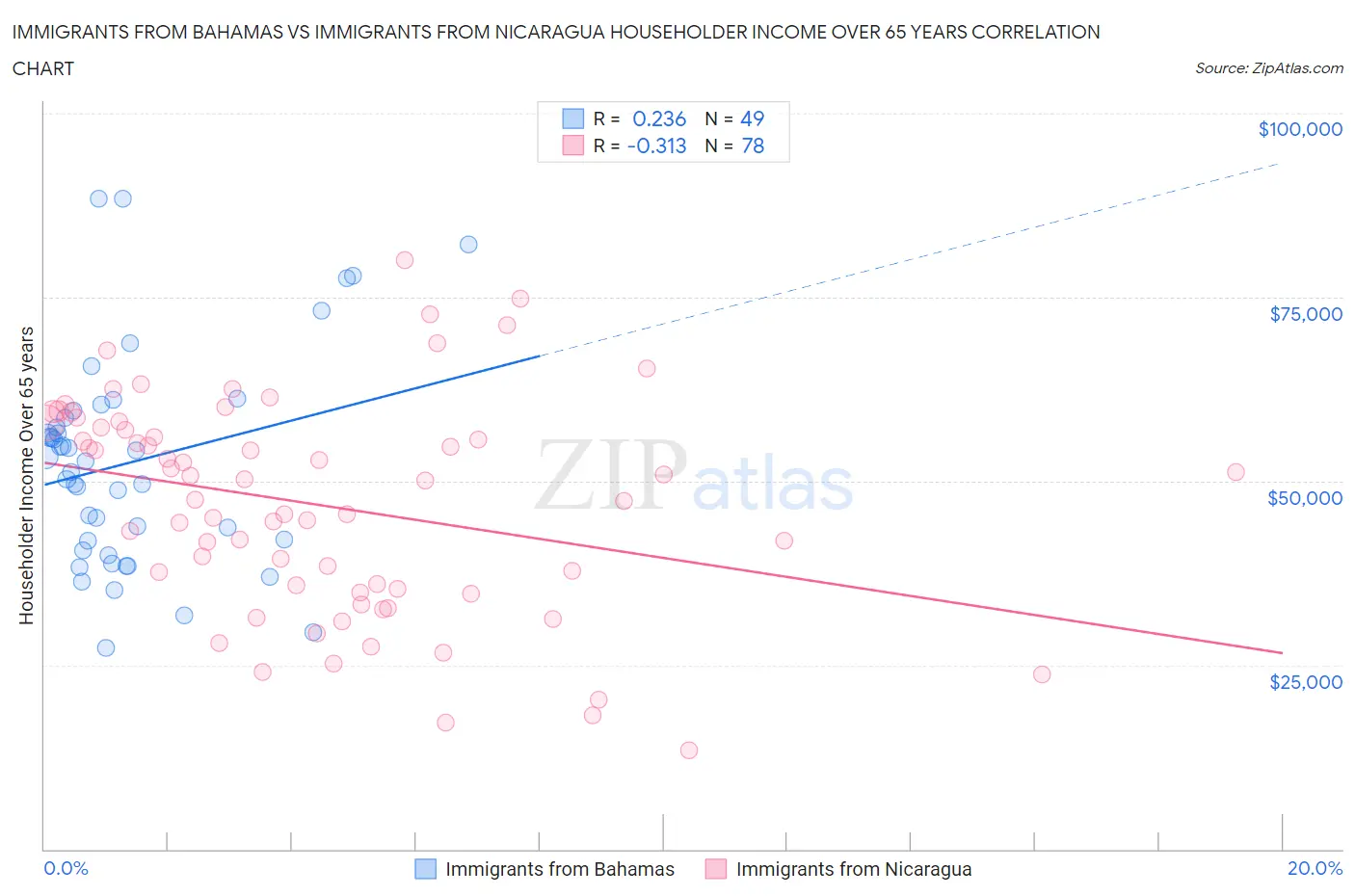 Immigrants from Bahamas vs Immigrants from Nicaragua Householder Income Over 65 years