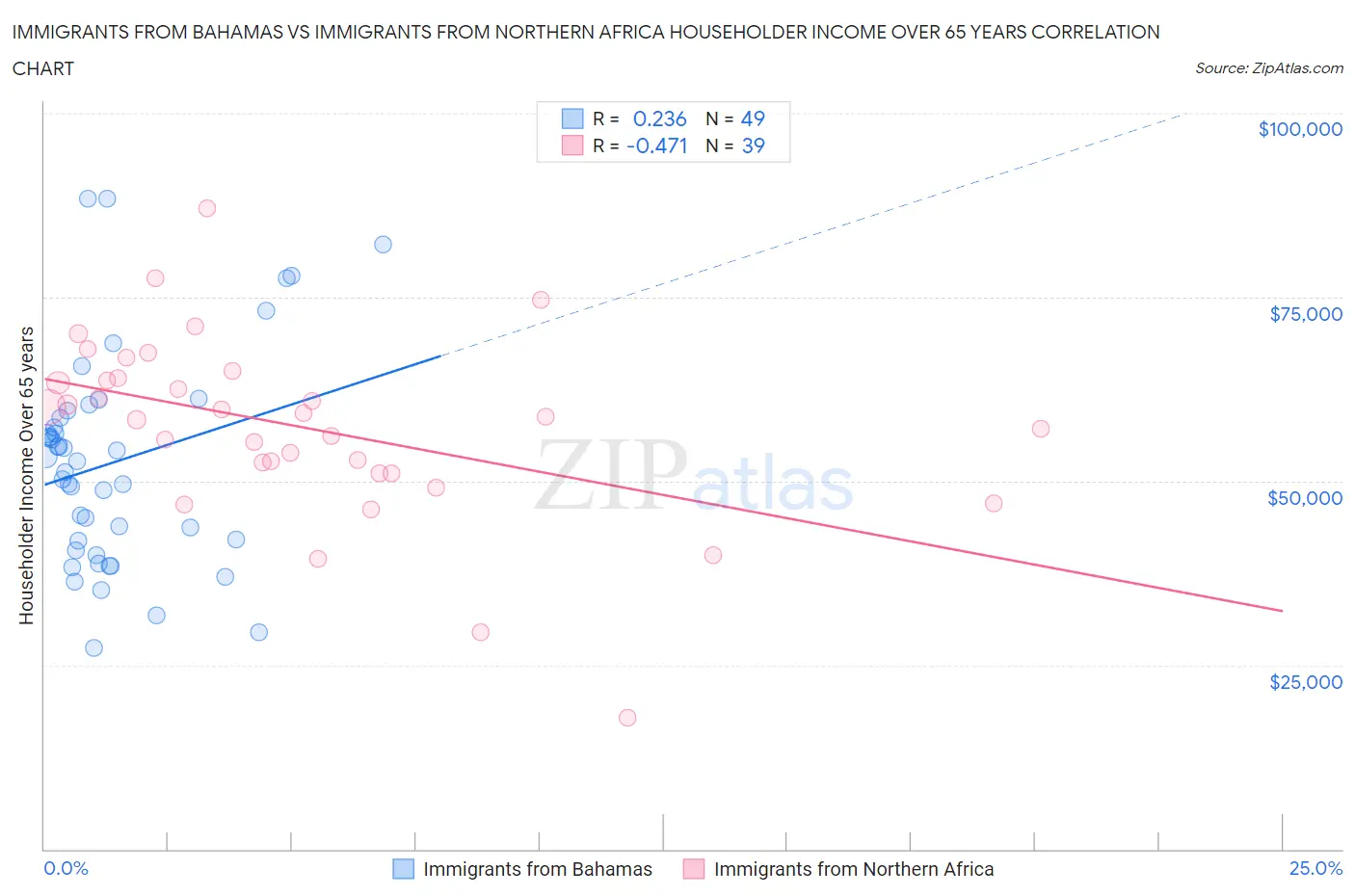 Immigrants from Bahamas vs Immigrants from Northern Africa Householder Income Over 65 years