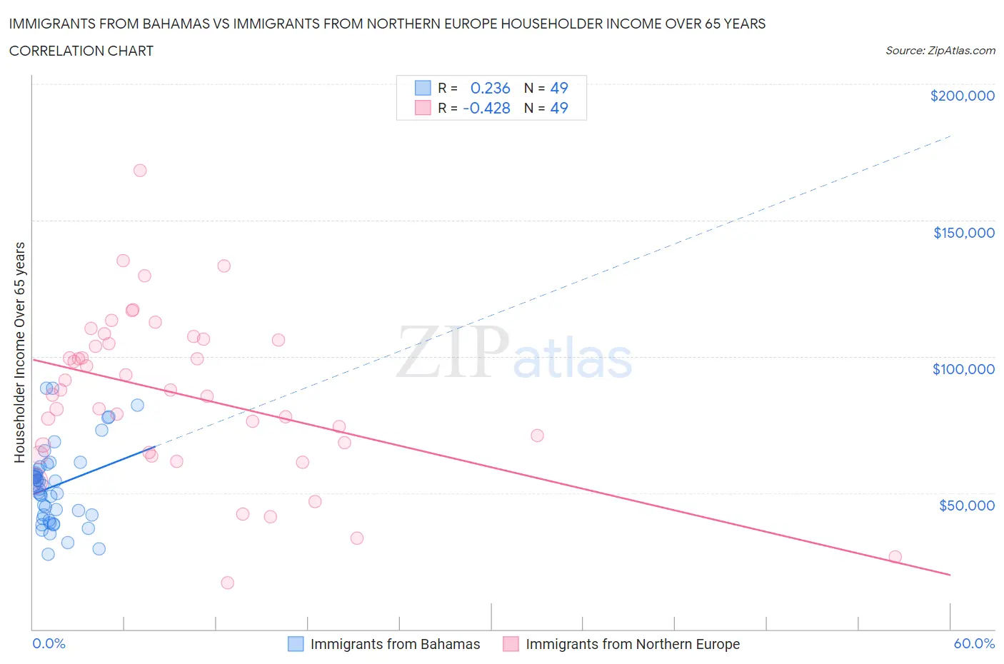 Immigrants from Bahamas vs Immigrants from Northern Europe Householder Income Over 65 years