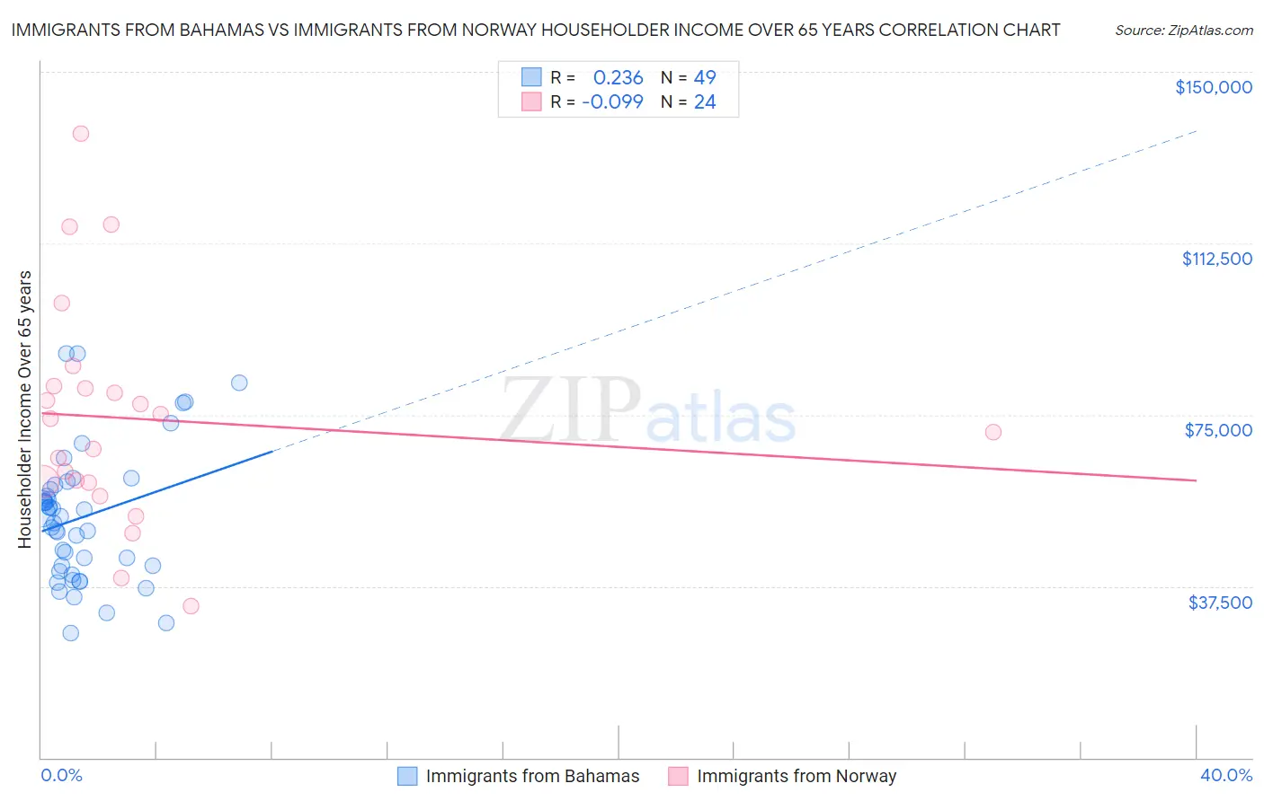 Immigrants from Bahamas vs Immigrants from Norway Householder Income Over 65 years