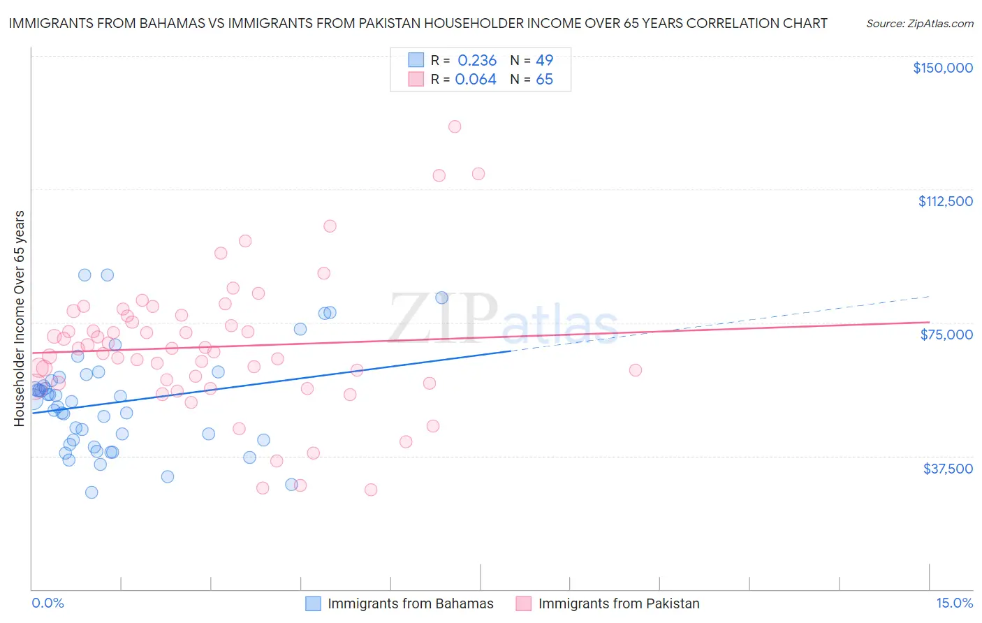 Immigrants from Bahamas vs Immigrants from Pakistan Householder Income Over 65 years