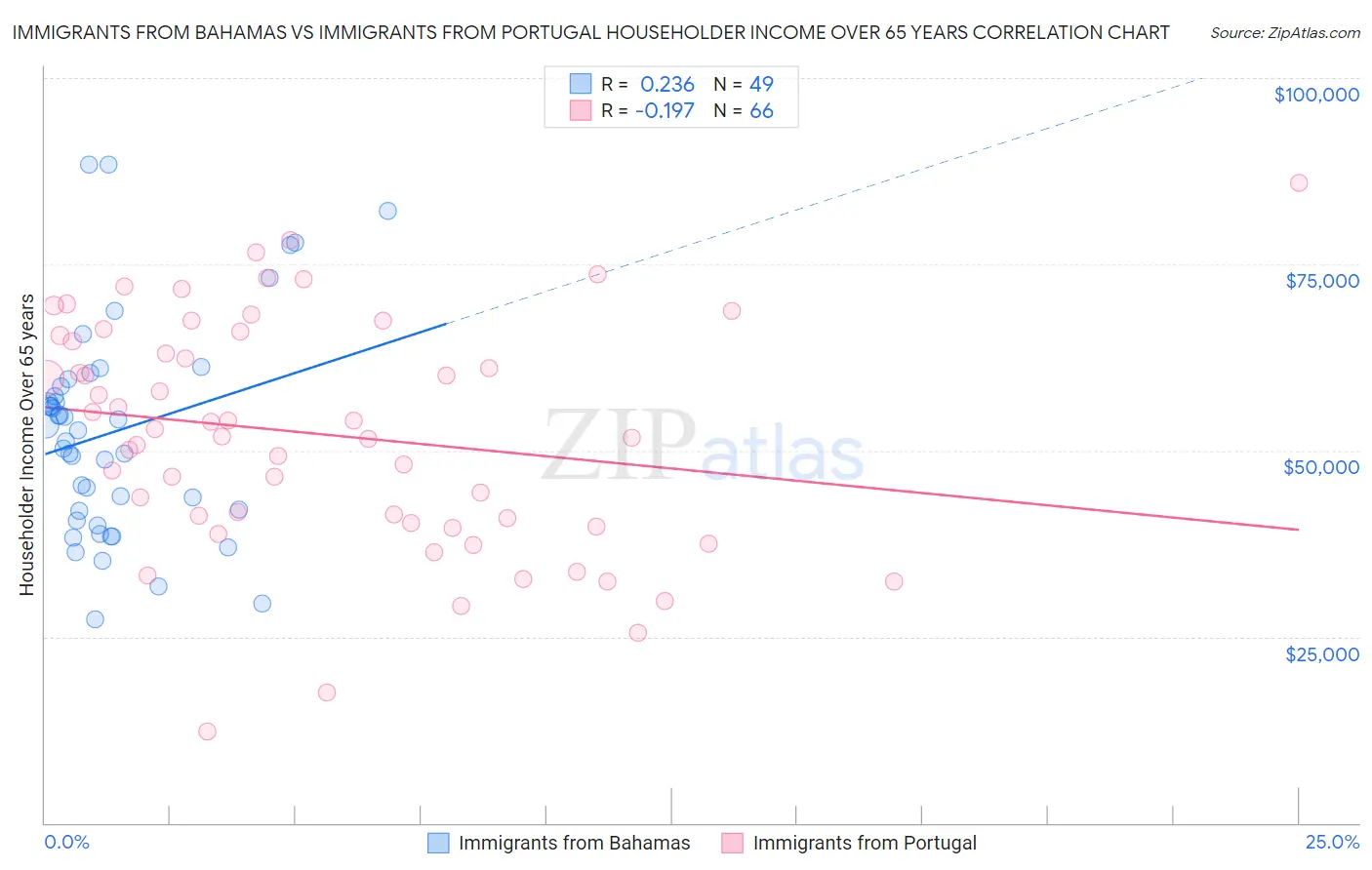 Immigrants from Bahamas vs Immigrants from Portugal Householder Income Over 65 years