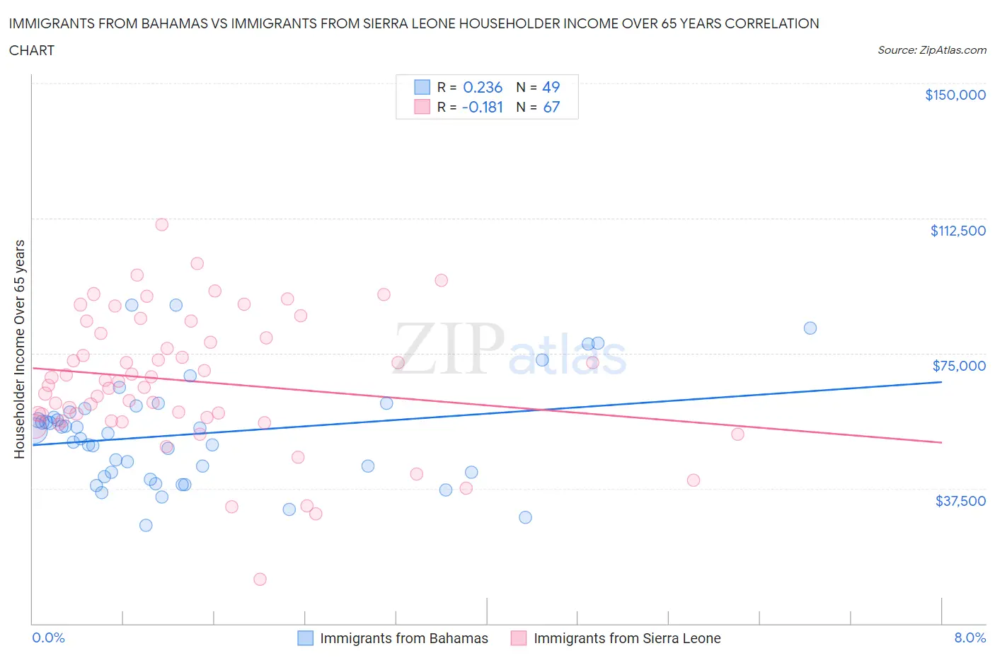 Immigrants from Bahamas vs Immigrants from Sierra Leone Householder Income Over 65 years