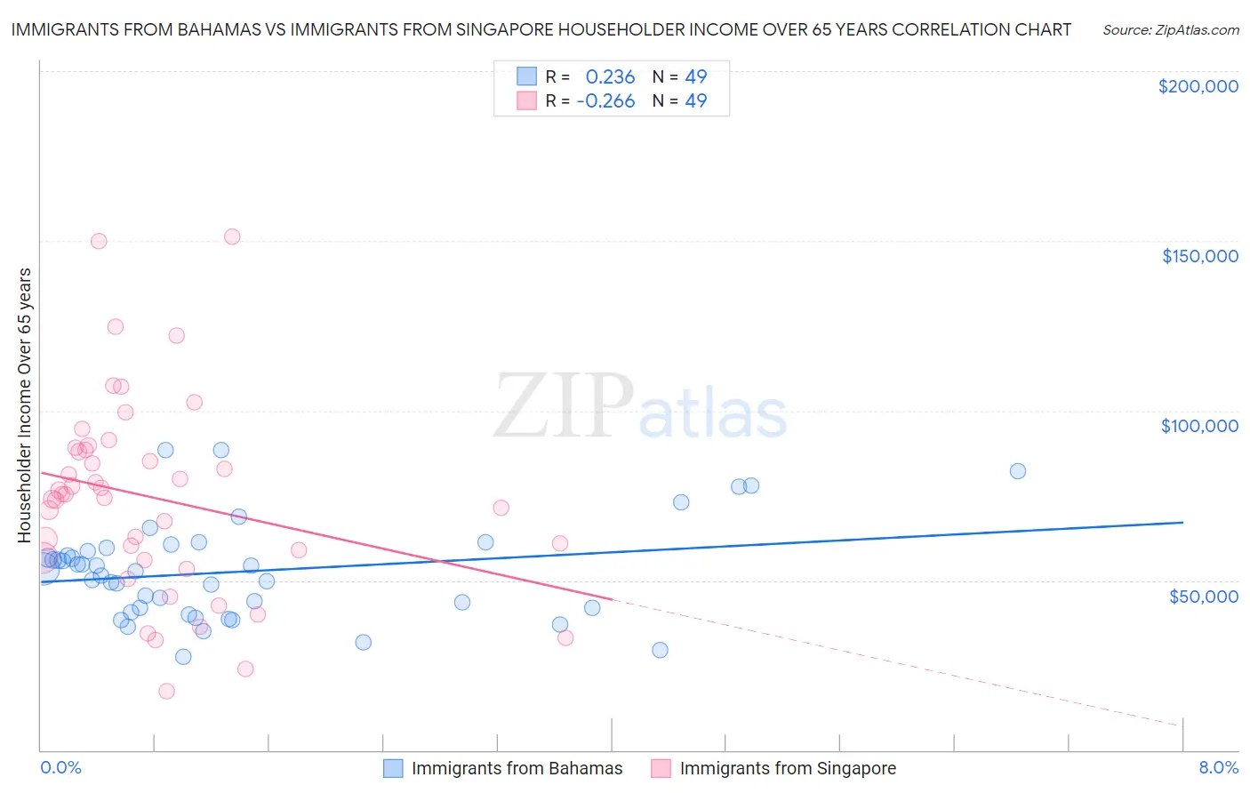 Immigrants from Bahamas vs Immigrants from Singapore Householder Income Over 65 years