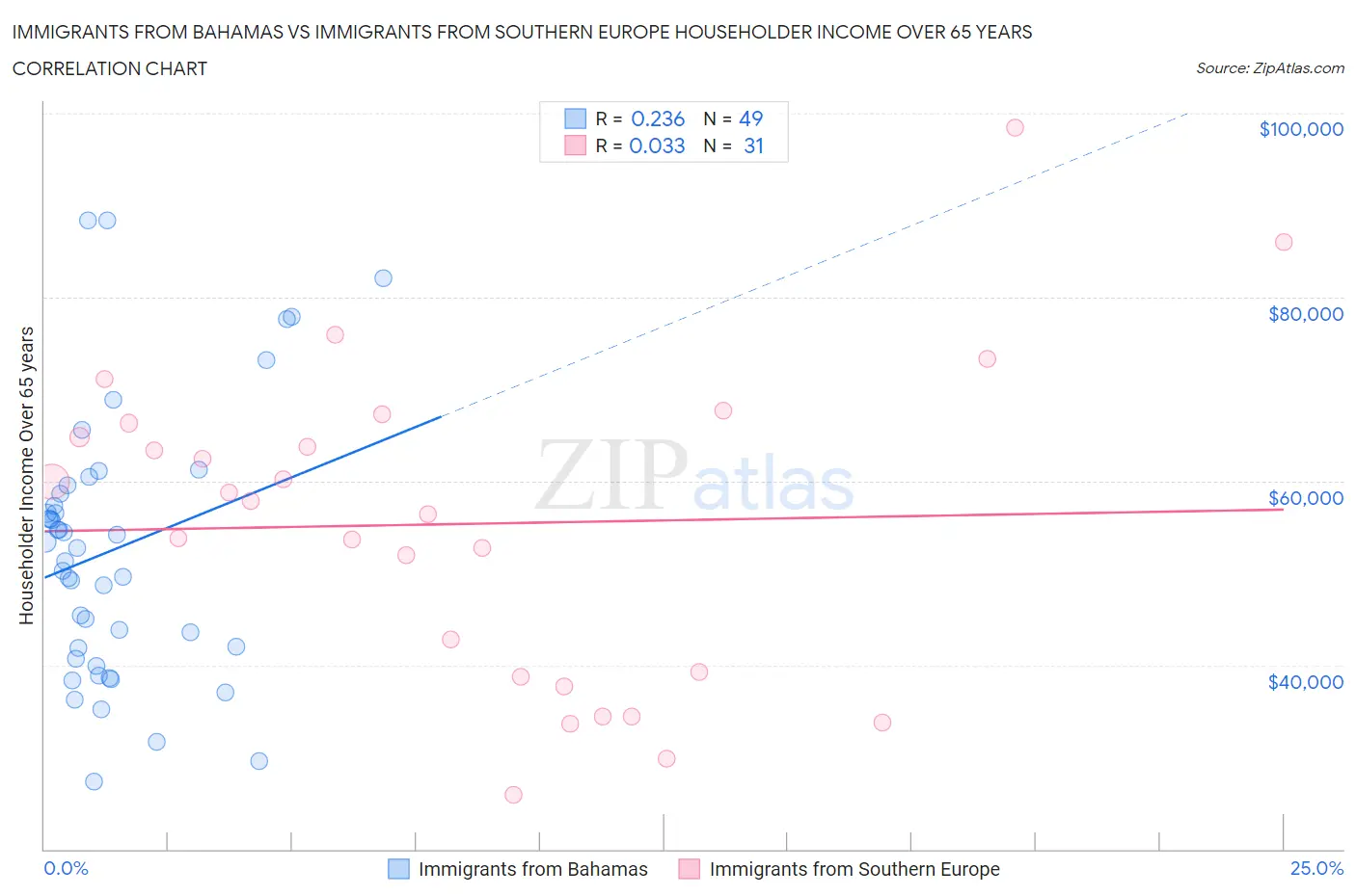 Immigrants from Bahamas vs Immigrants from Southern Europe Householder Income Over 65 years