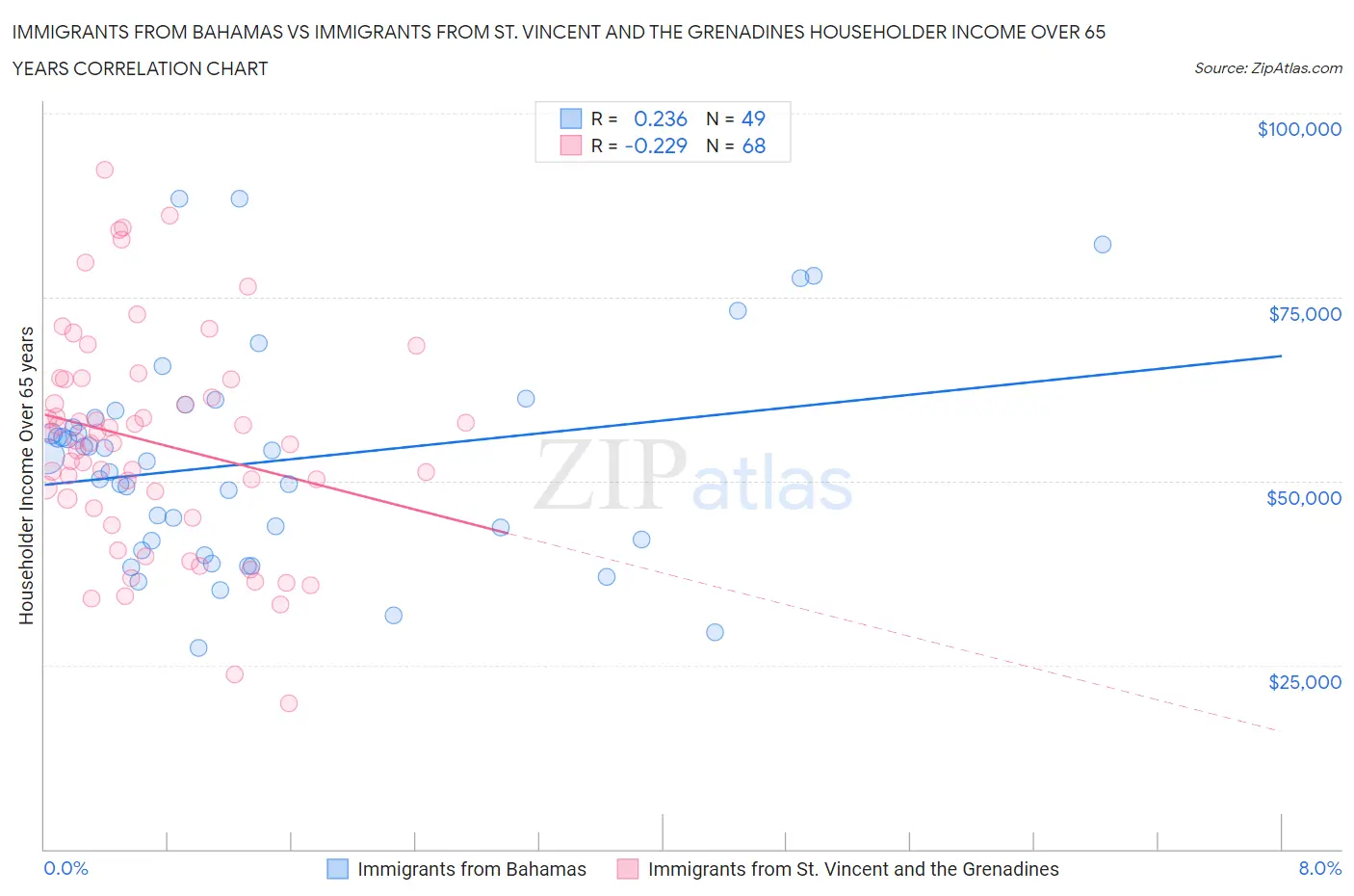 Immigrants from Bahamas vs Immigrants from St. Vincent and the Grenadines Householder Income Over 65 years