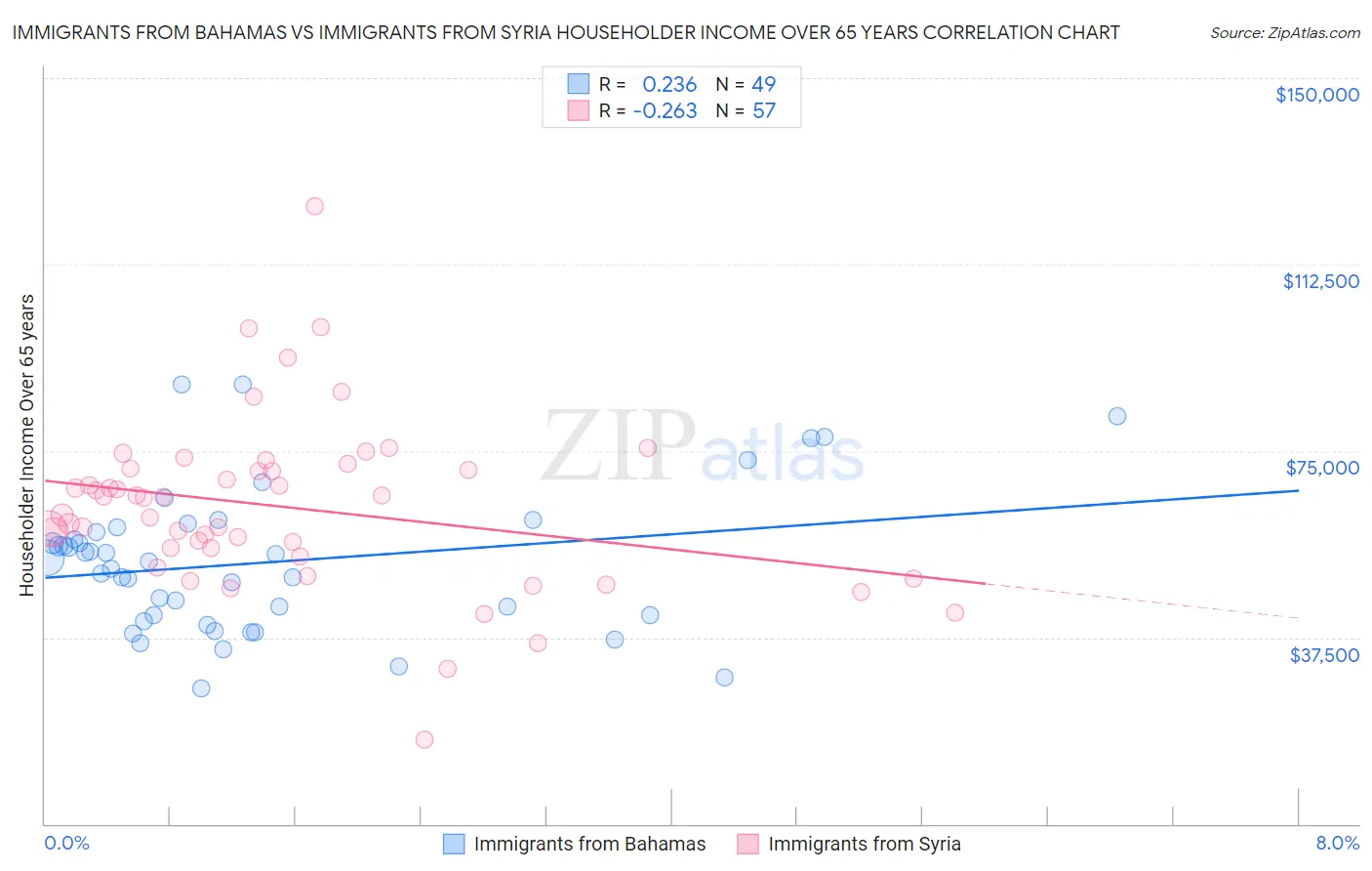 Immigrants from Bahamas vs Immigrants from Syria Householder Income Over 65 years