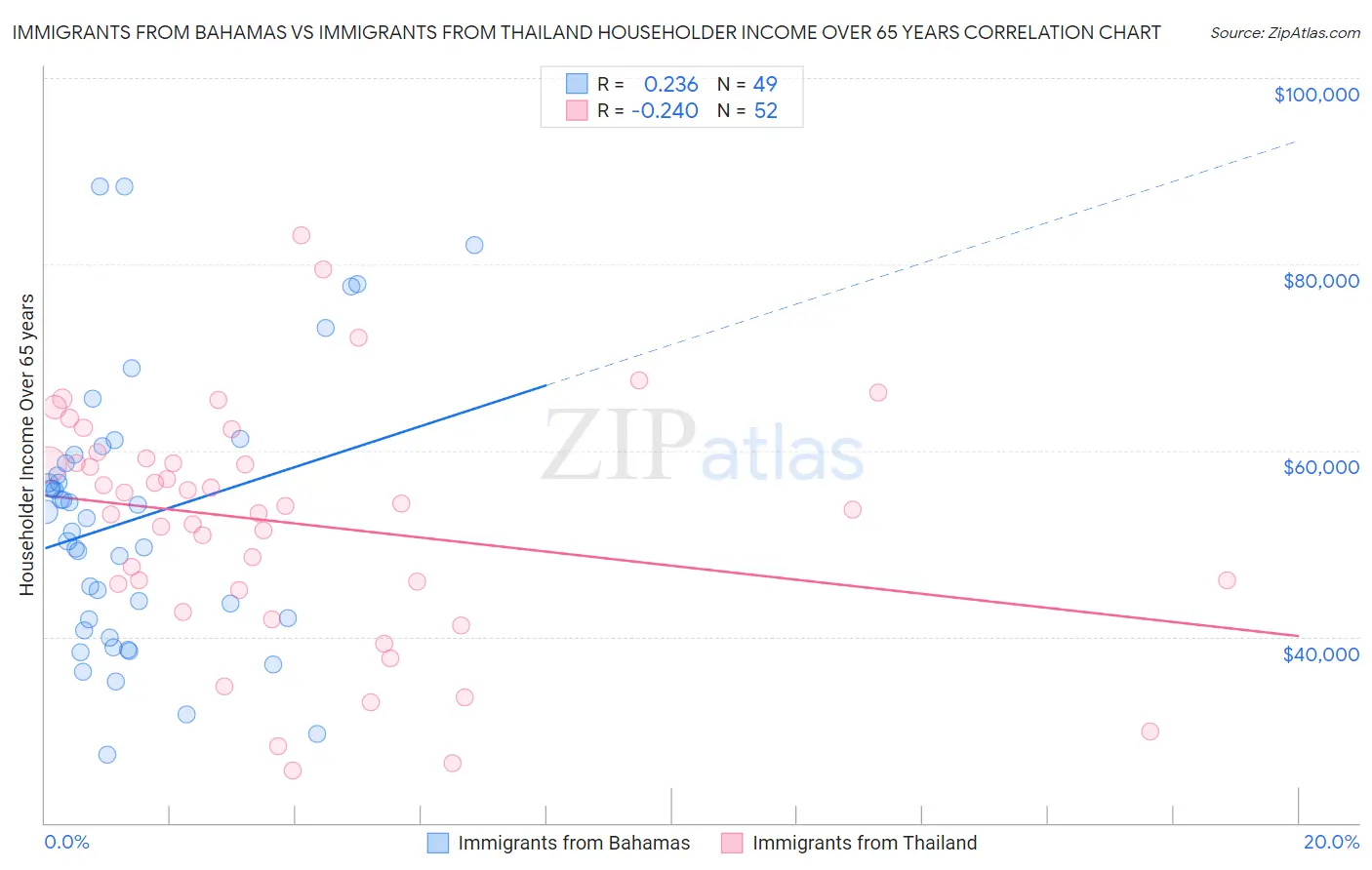 Immigrants from Bahamas vs Immigrants from Thailand Householder Income Over 65 years