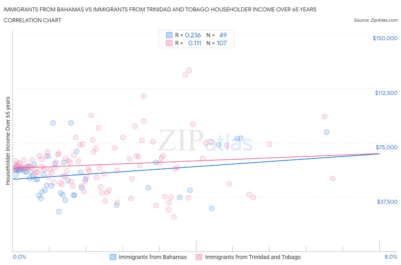 Immigrants from Bahamas vs Immigrants from Trinidad and Tobago Householder Income Over 65 years