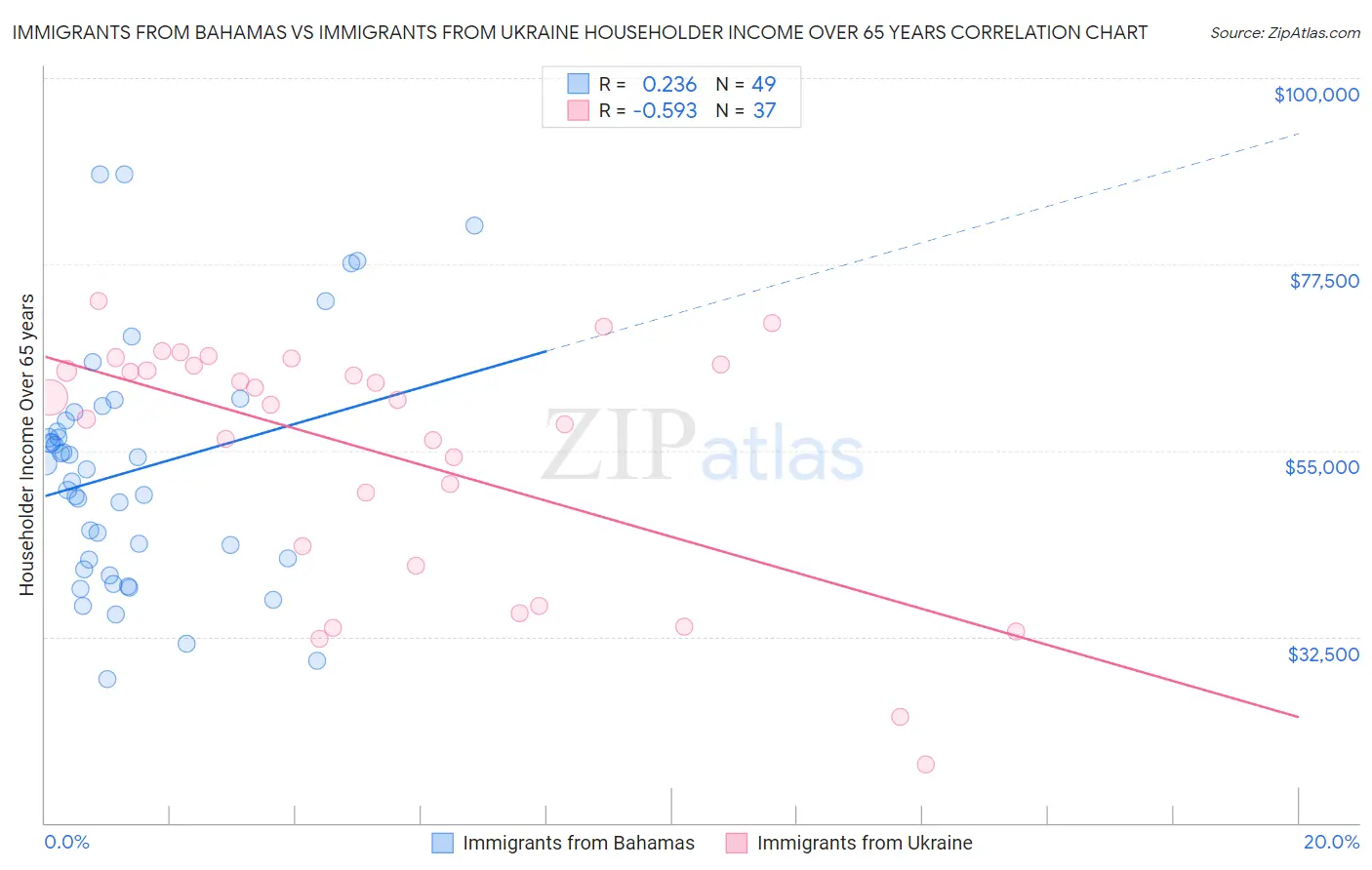 Immigrants from Bahamas vs Immigrants from Ukraine Householder Income Over 65 years